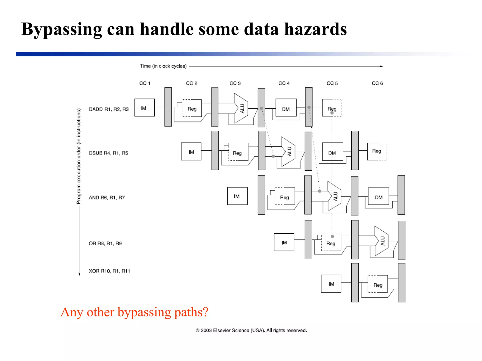 Bypassing can handle some data hazards 
Any other bypassing paths?  