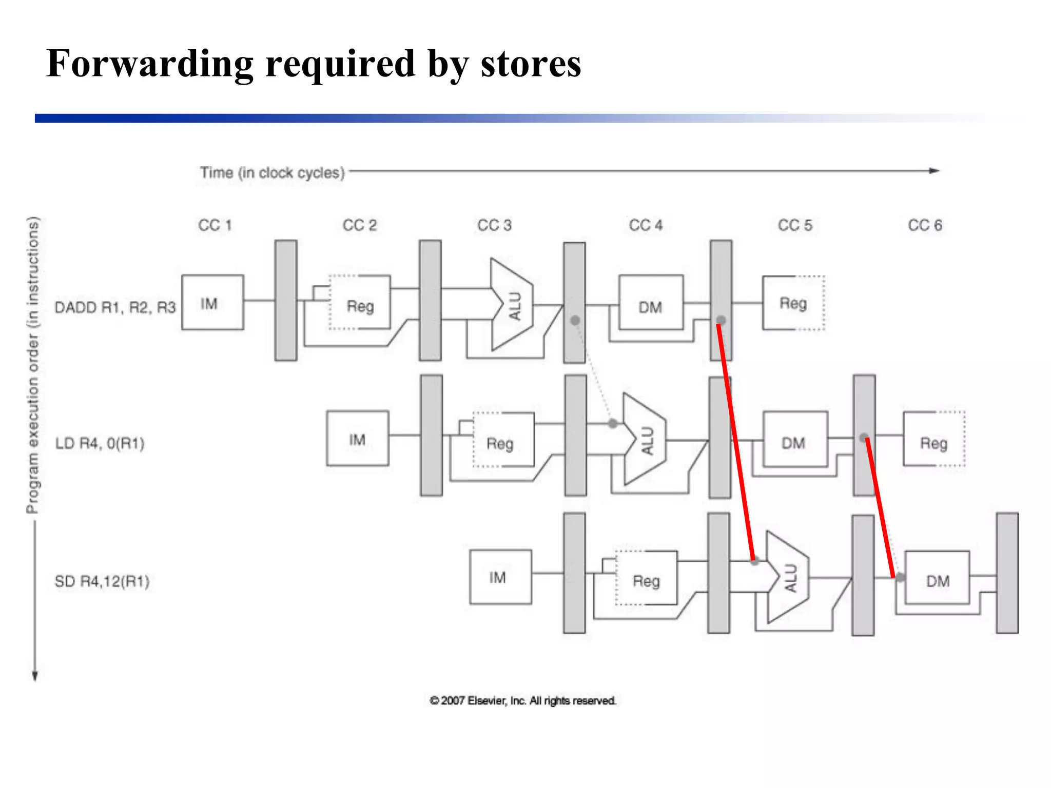 Forwarding required by stores  