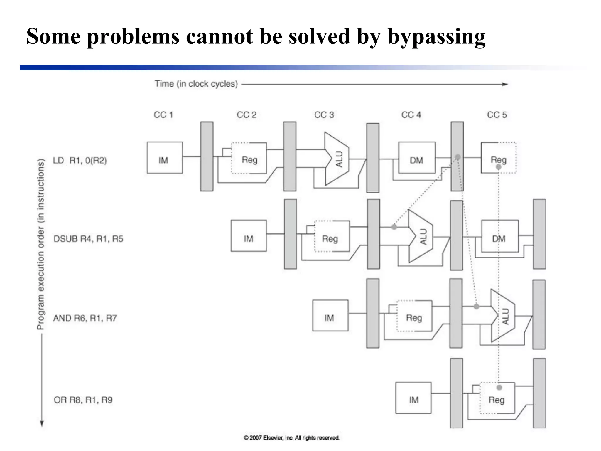 Some problems cannot be solved by bypassing  