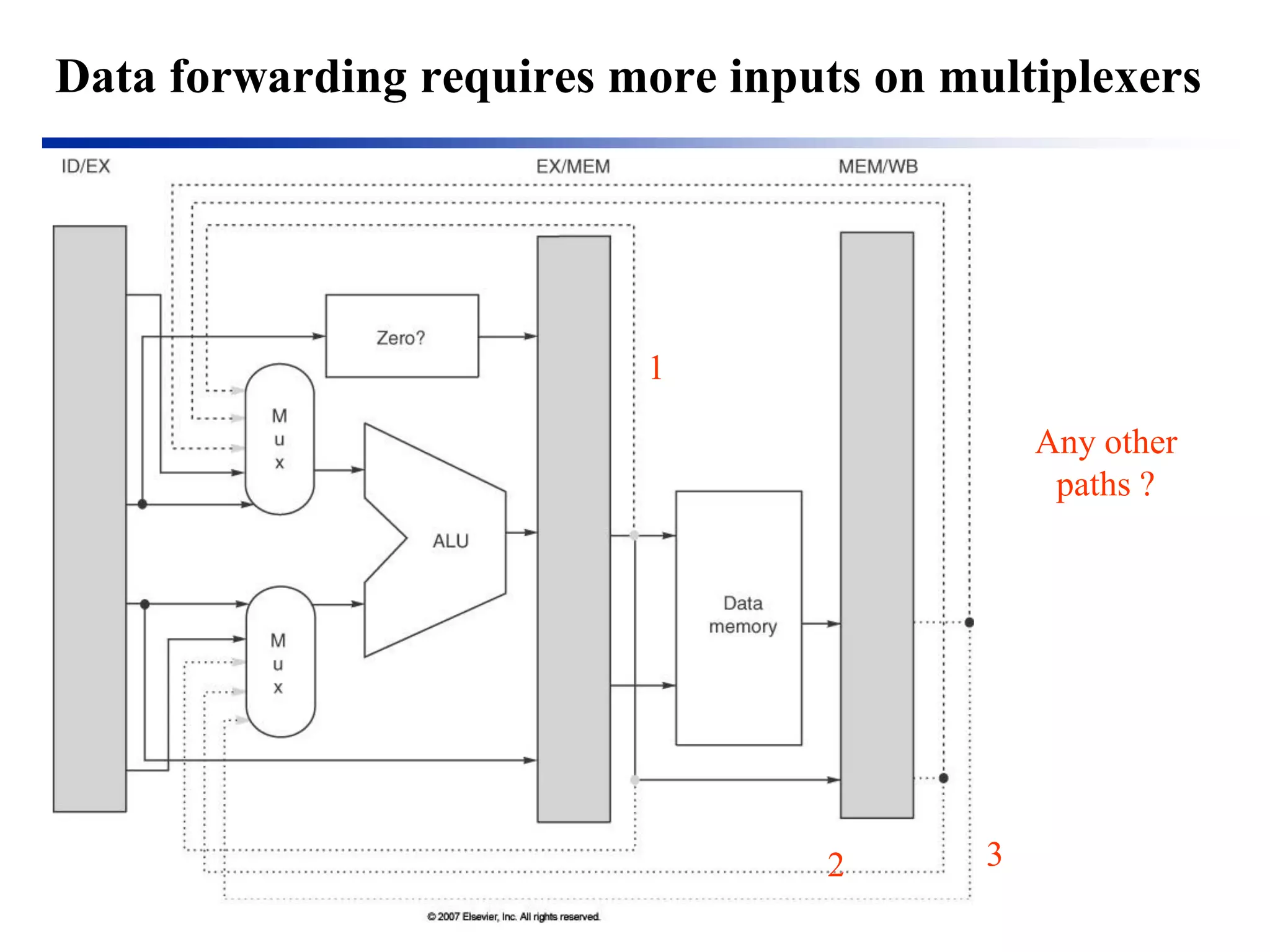 Data forwarding requires more inputs on multiplexers 
Any other paths ? 
1 
2 
3  