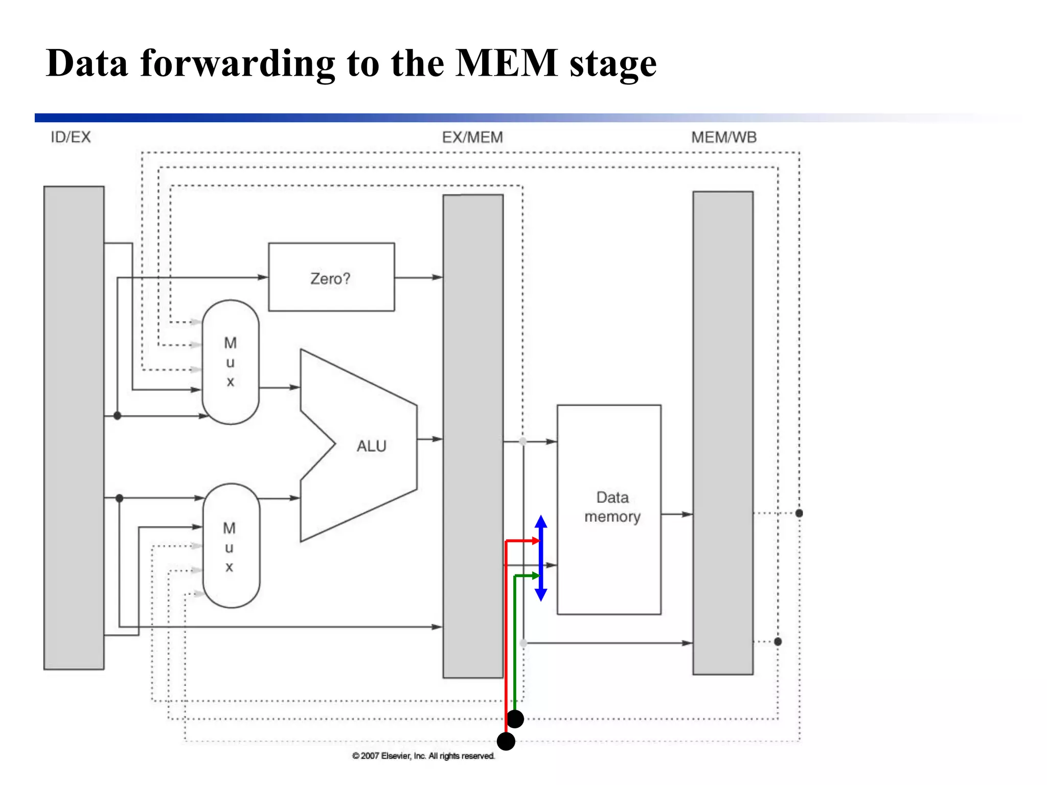 Data forwarding to the MEM stage  