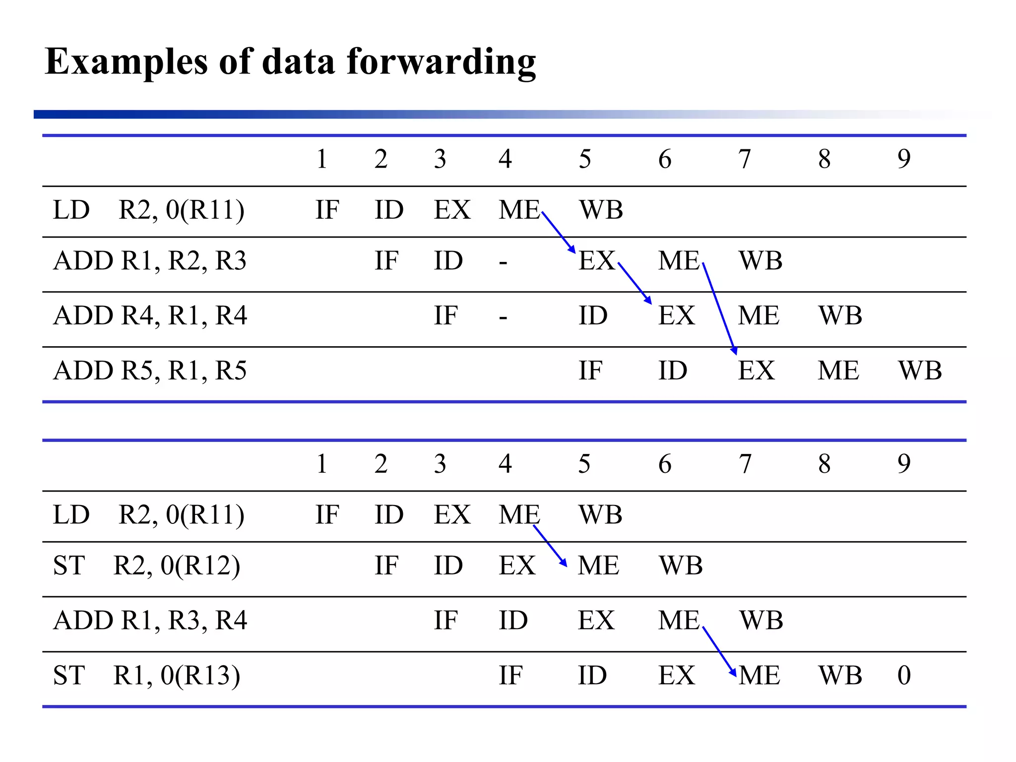 Examples of data forwarding 
1 
2 
3 
4 
5 
6 
7 
8 
9 
LD R2, 0(R11) 
IF 
ID 
EX 
ME 
WB 
ADD R1, R2, R3 
IF 
ID 
- 
EX 
ME 
WB 
ADD R4, R1, R4 
IF 
- 
ID 
EX 
ME 
WB 
ADD R5, R1, R5 
IF 
ID 
EX 
ME 
WB 
1 
2 
3 
4 
5 
6 
7 
8 
9 
LD R2, 0(R11) 
IF 
ID 
EX 
ME 
WB 
ST R2, 0(R12) 
IF 
ID 
EX 
ME 
WB 
ADD R1, R3, R4 
IF 
ID 
EX 
ME 
WB 
ST R1, 0(R13) 
IF 
ID 
EX 
ME 
WB 
0  