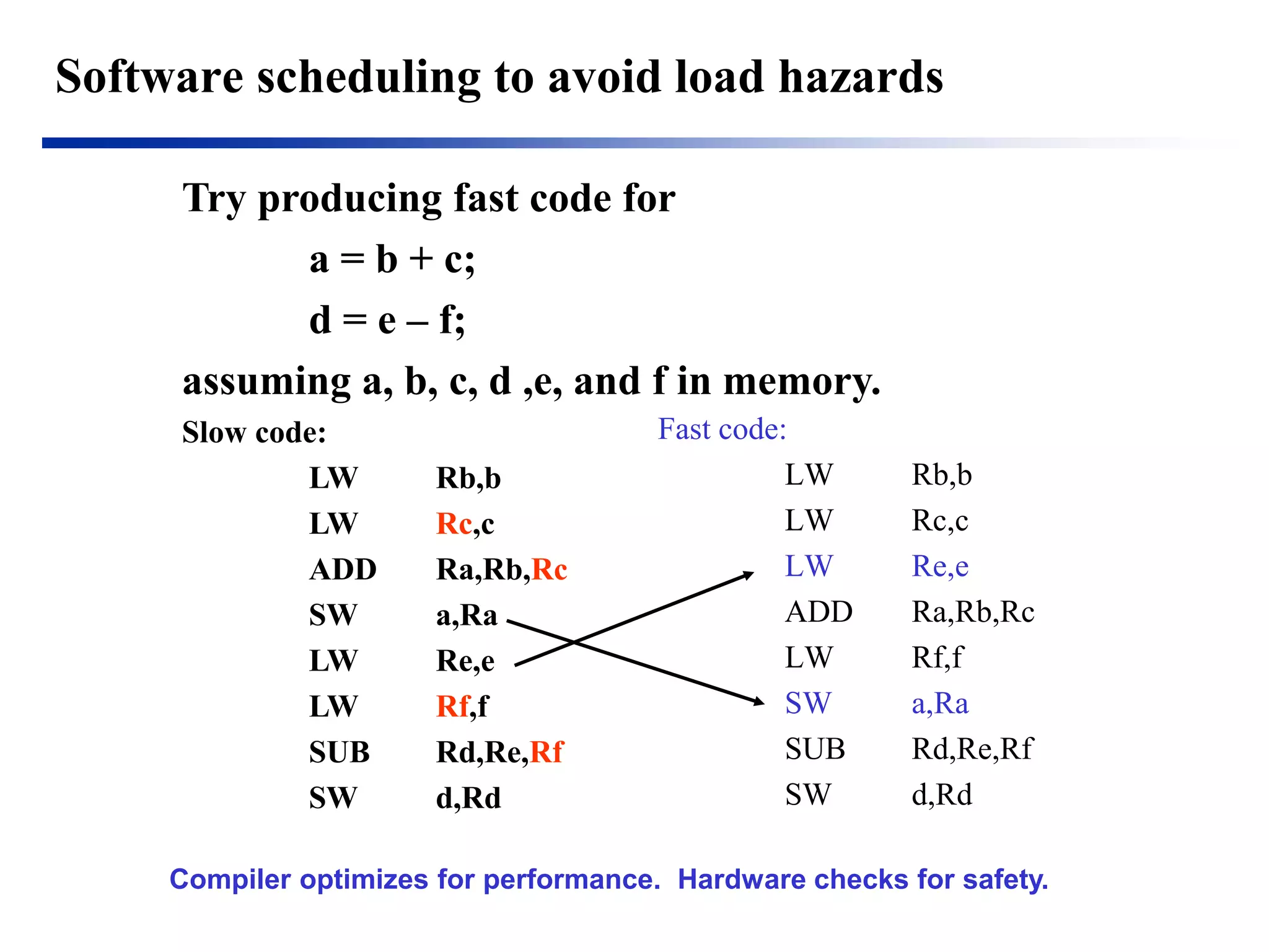 Try producing fast code for 
a = b + c; 
d = e – f; 
assuming a, b, c, d ,e, and f in memory. 
Slow code: 
LW Rb,b 
LW Rc,c 
ADD Ra,Rb,Rc 
SW a,Ra 
LW Re,e 
LW Rf,f 
SUB Rd,Re,Rf 
SW d,Rd 
Software scheduling to avoid load hazards 
Fast code: 
LW Rb,b 
LW Rc,c 
LW Re,e 
ADD Ra,Rb,Rc 
LW Rf,f 
SW a,Ra 
SUB Rd,Re,Rf 
SW d,Rd 
Compiler optimizes for performance. Hardware checks for safety.  