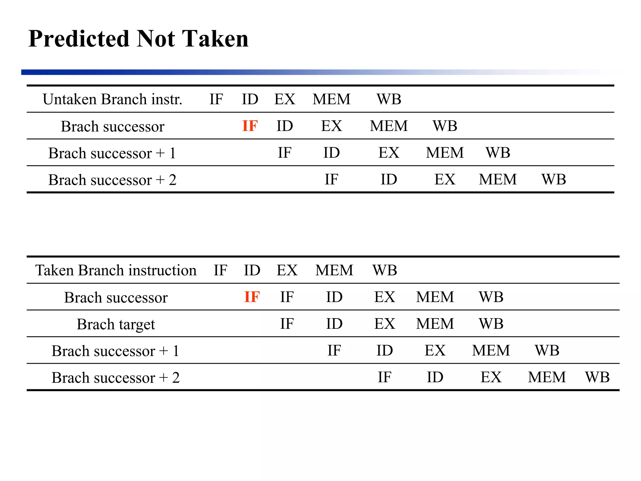 Predicted Not Taken 
Untaken Branch instr. 
IF 
ID 
EX 
MEM 
WB 
Brach successor 
IF 
ID 
EX 
MEM 
WB 
Brach successor + 1 
IF 
ID 
EX 
MEM 
WB 
Brach successor + 2 
IF 
ID 
EX 
MEM 
WB 
Taken Branch instruction 
IF 
ID 
EX 
MEM 
WB 
Brach successor 
IF 
IF 
ID 
EX 
MEM 
WB 
Brach target 
IF 
ID 
EX 
MEM 
WB 
Brach successor + 1 
IF 
ID 
EX 
MEM 
WB 
Brach successor + 2 
IF 
ID 
EX 
MEM 
WB  