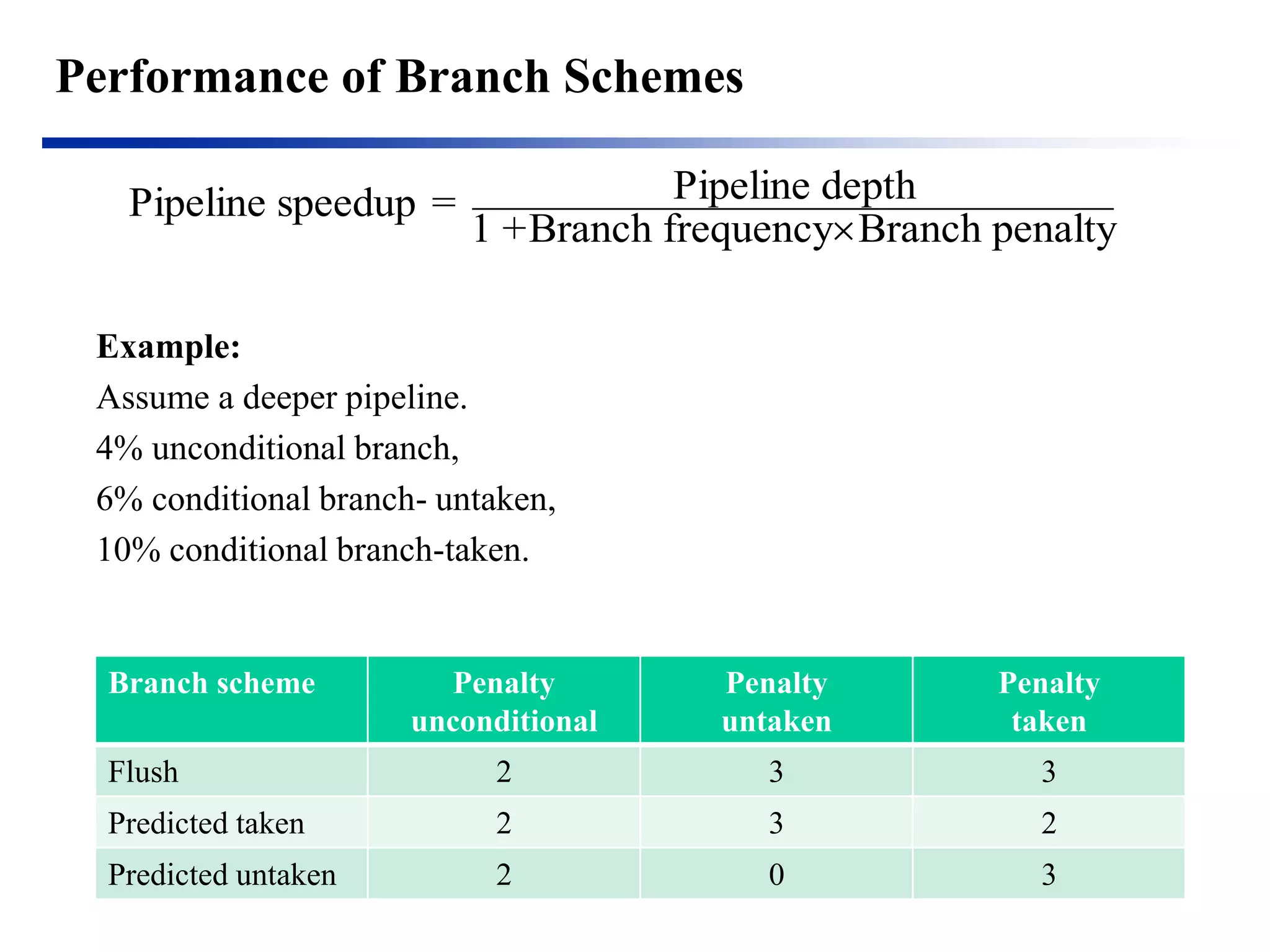 Performance of Branch Schemes 
Example: 
Assume a deeper pipeline. 
4% unconditional branch, 
6% conditional branch- untaken, 
10% conditional branch-taken. 
Pipeline speedup = Pipeline depth 
1 +Branch frequencyBranch penalty 
Branch scheme Penalty 
unconditional 
Penalty 
untaken 
Penalty 
taken 
Flush 2 3 3 
Predicted taken 2 3 2 
Predicted untaken 2 0 3 
 