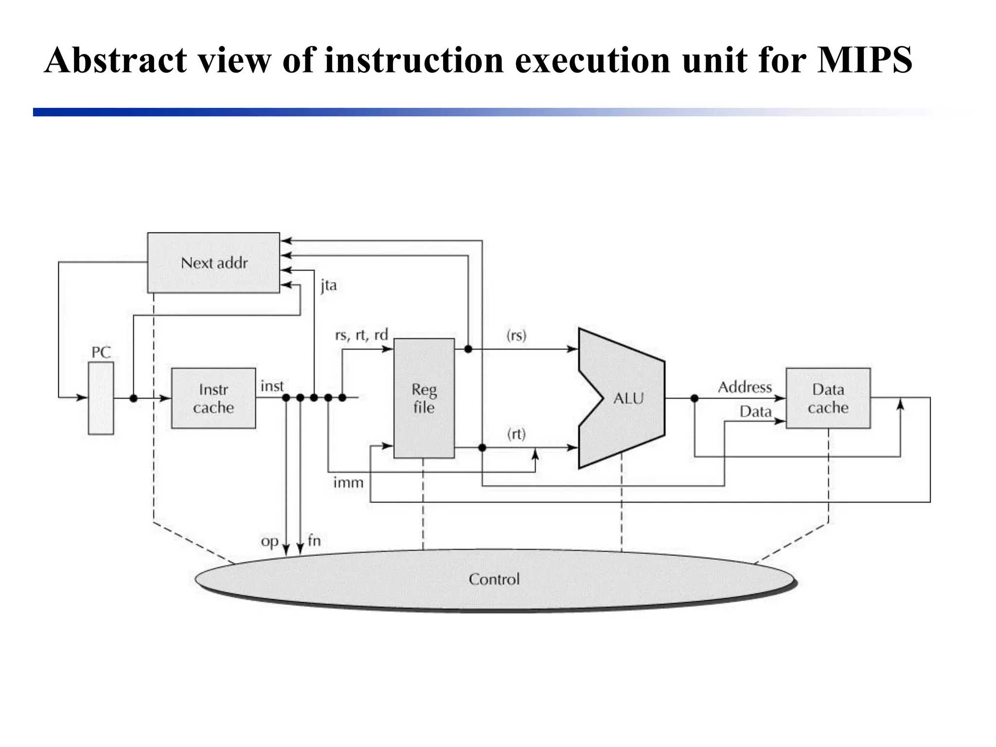Abstract view of instruction execution unit for MIPS  