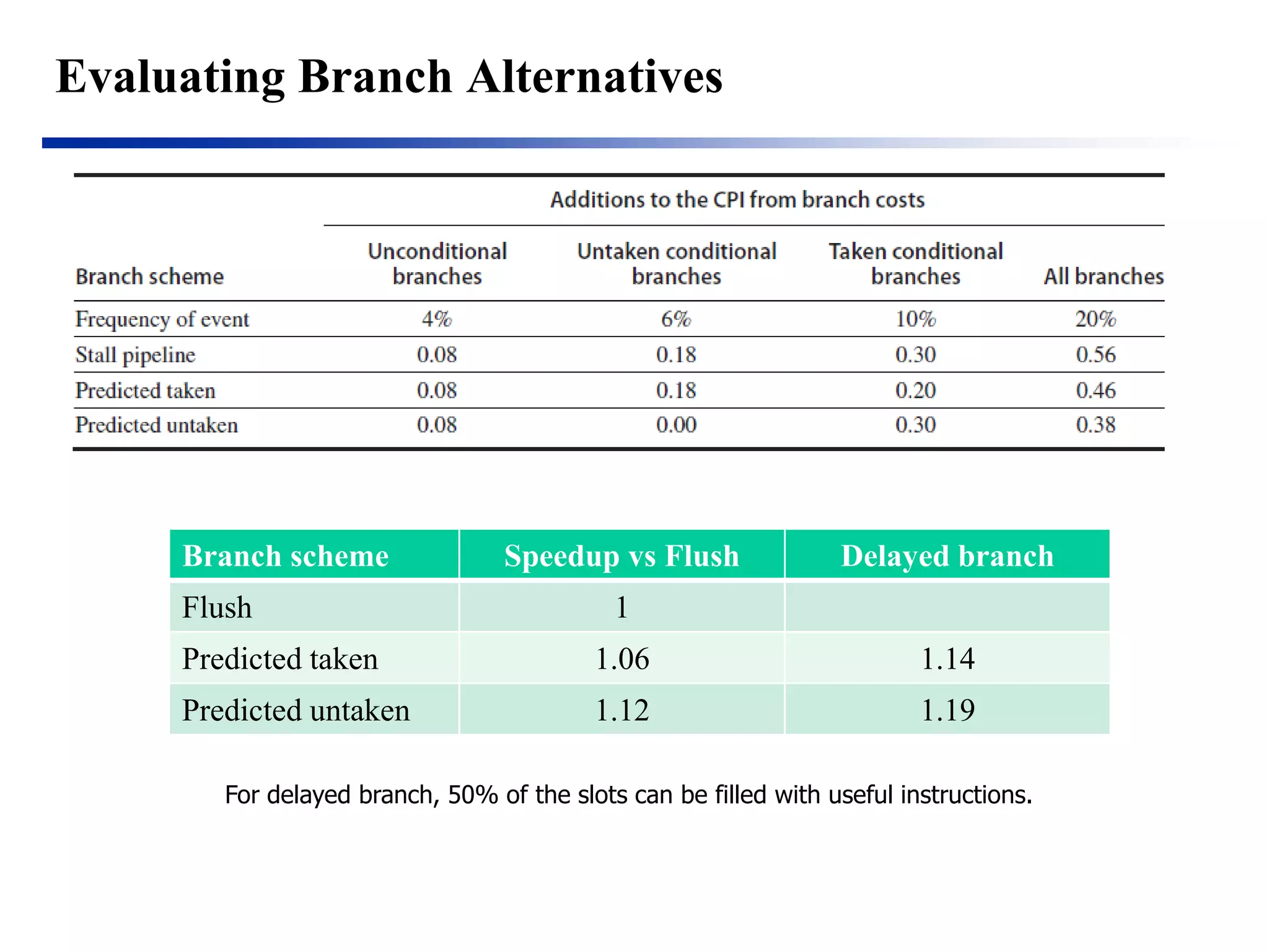 Evaluating Branch Alternatives 
Branch scheme 
Speedup vs Flush 
Delayed branch 
Flush 
1 
Predicted taken 
1.06 
1.14 
Predicted untaken 
1.12 
1.19 
For delayed branch, 50% of the slots can be filled with useful instructions.  