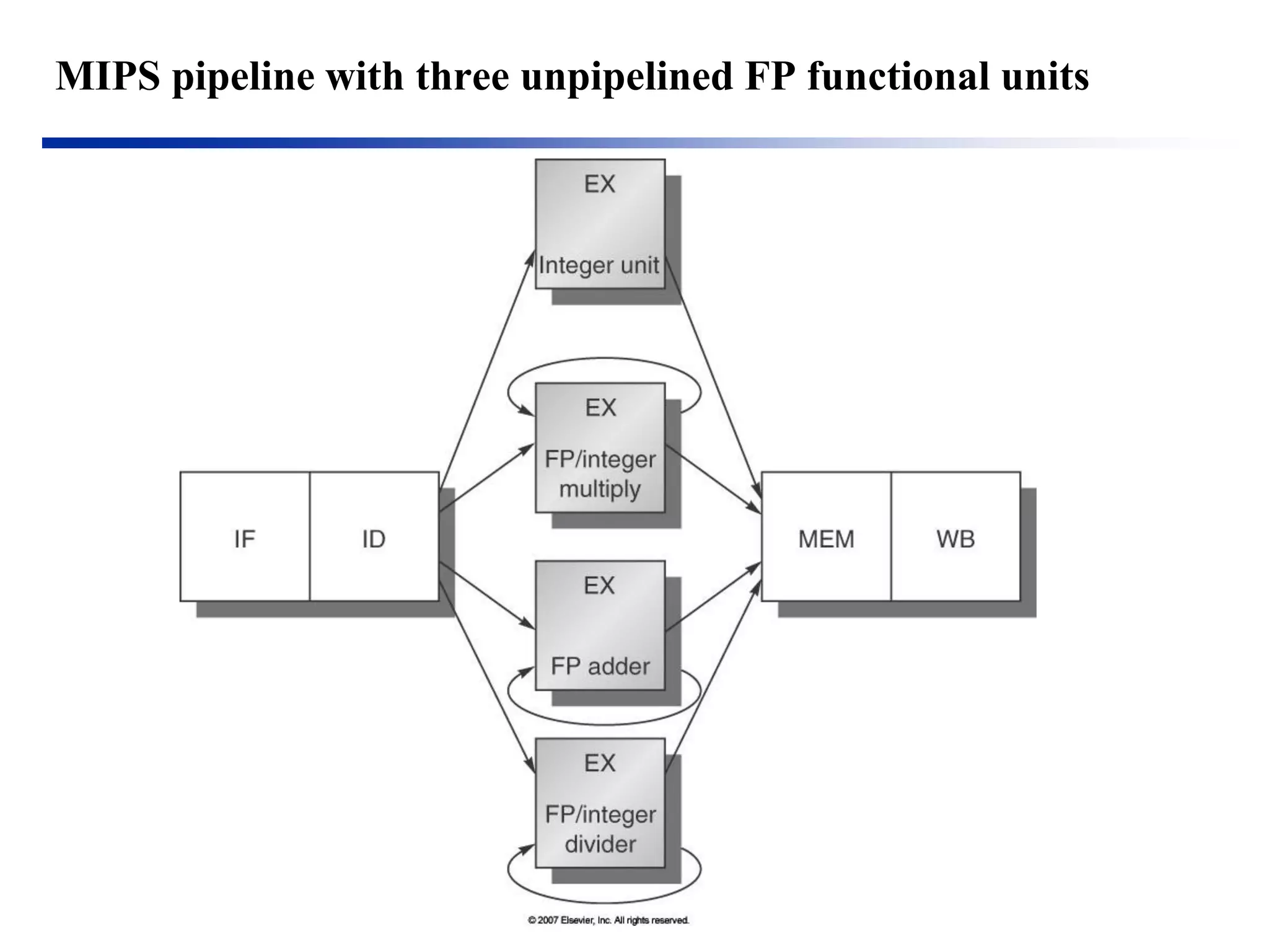 MIPS pipeline with three unpipelined FP functional units 
 