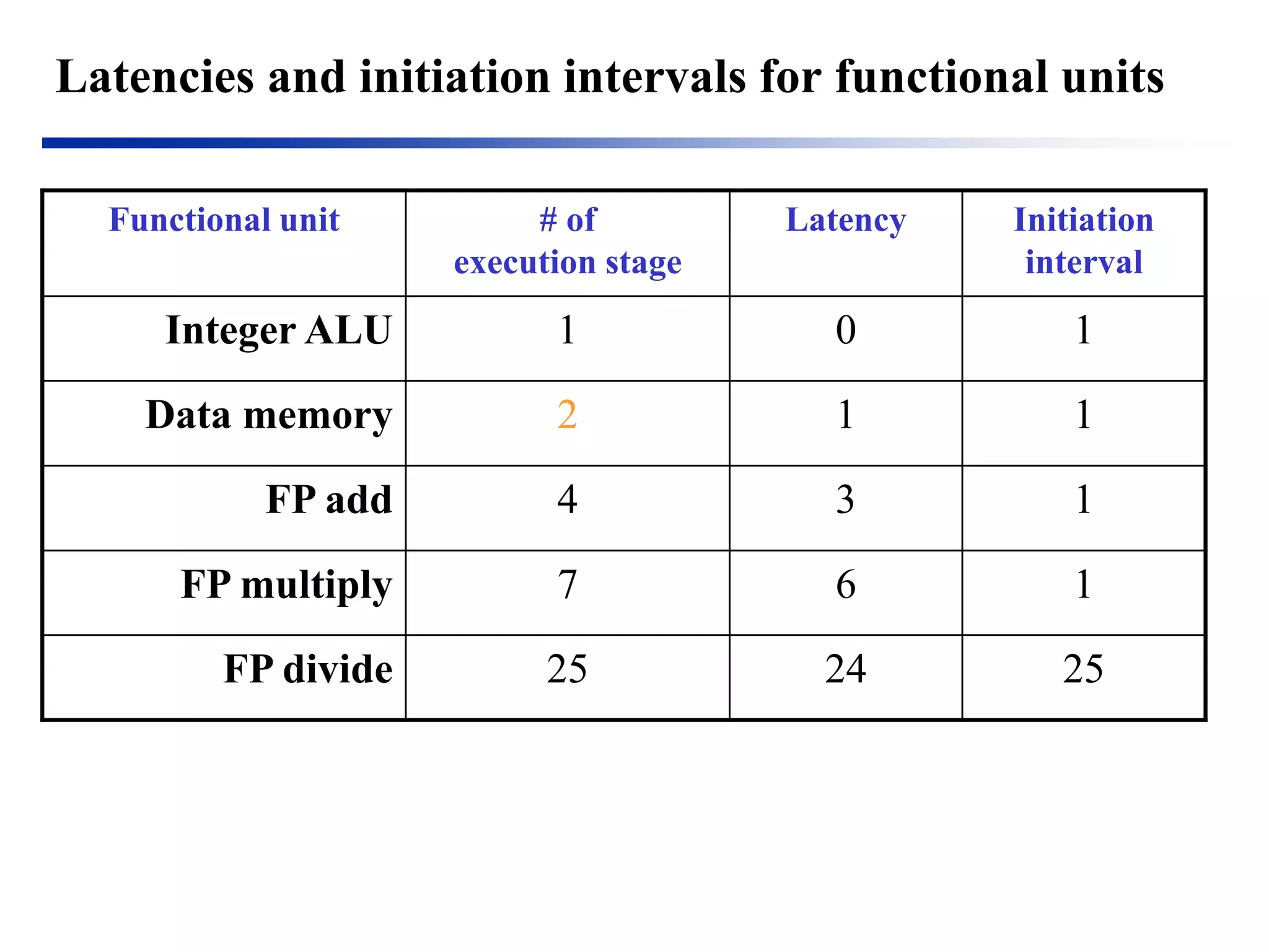 Latencies and initiation intervals for functional units 
Functional unit 
# of execution stage 
Latency 
Initiation interval 
Integer ALU 
1 
0 
1 
Data memory 
2 
1 
1 
FP add 
4 
3 
1 
FP multiply 
7 
6 
1 
FP divide 
25 
24 
25  
