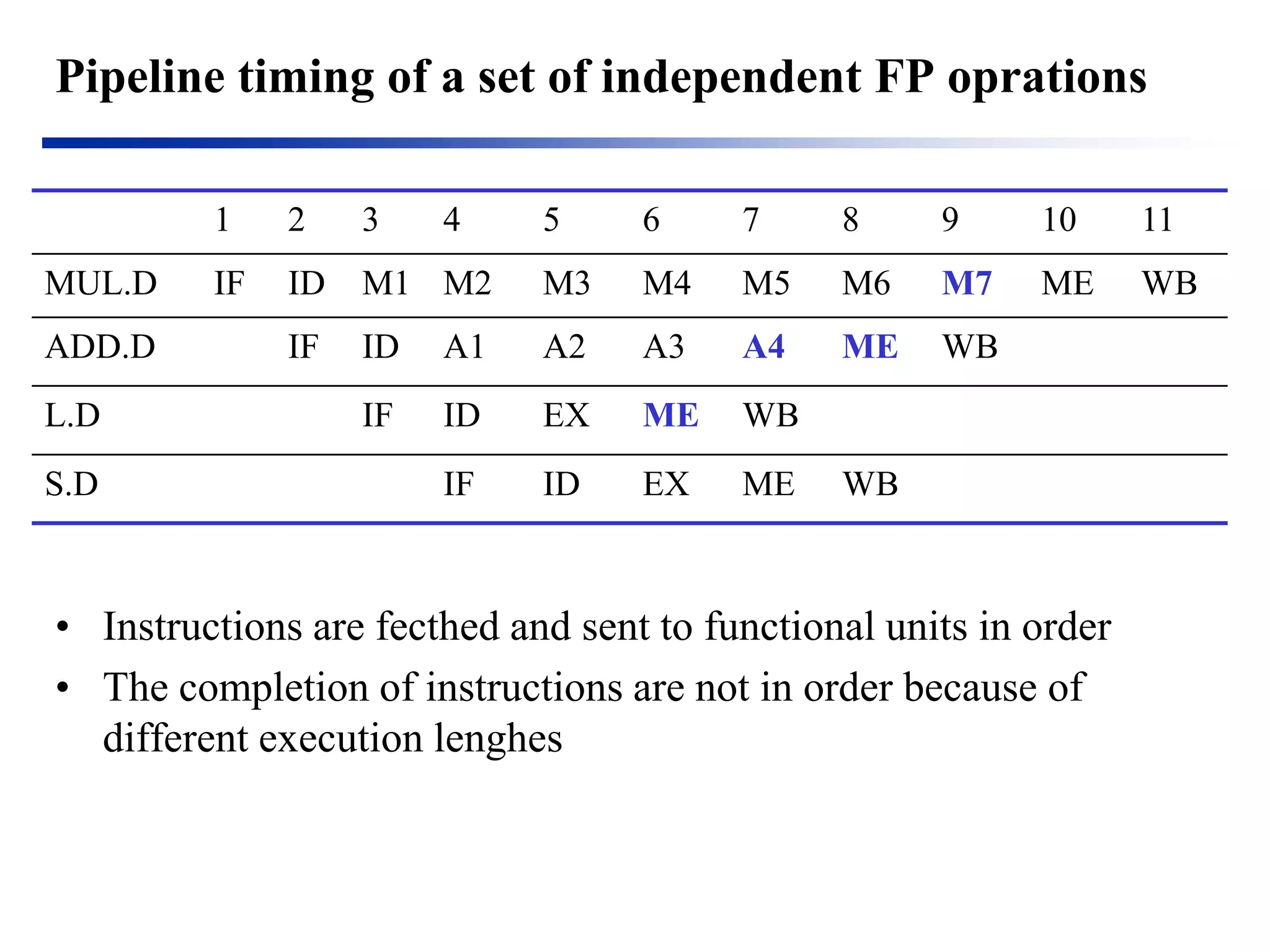 Pipeline timing of a set of independent FP oprations 
•Instructions are fecthed and sent to functional units in order 
•The completion of instructions are not in order because of different execution lenghes 
1 
2 
3 
4 
5 
6 
7 
8 
9 
10 
11 
MUL.D 
IF 
ID 
M1 
M2 
M3 
M4 
M5 
M6 
M7 
ME 
WB 
ADD.D 
IF 
ID 
A1 
A2 
A3 
A4 
ME 
WB 
L.D 
IF 
ID 
EX 
ME 
WB 
S.D 
IF 
ID 
EX 
ME 
WB  