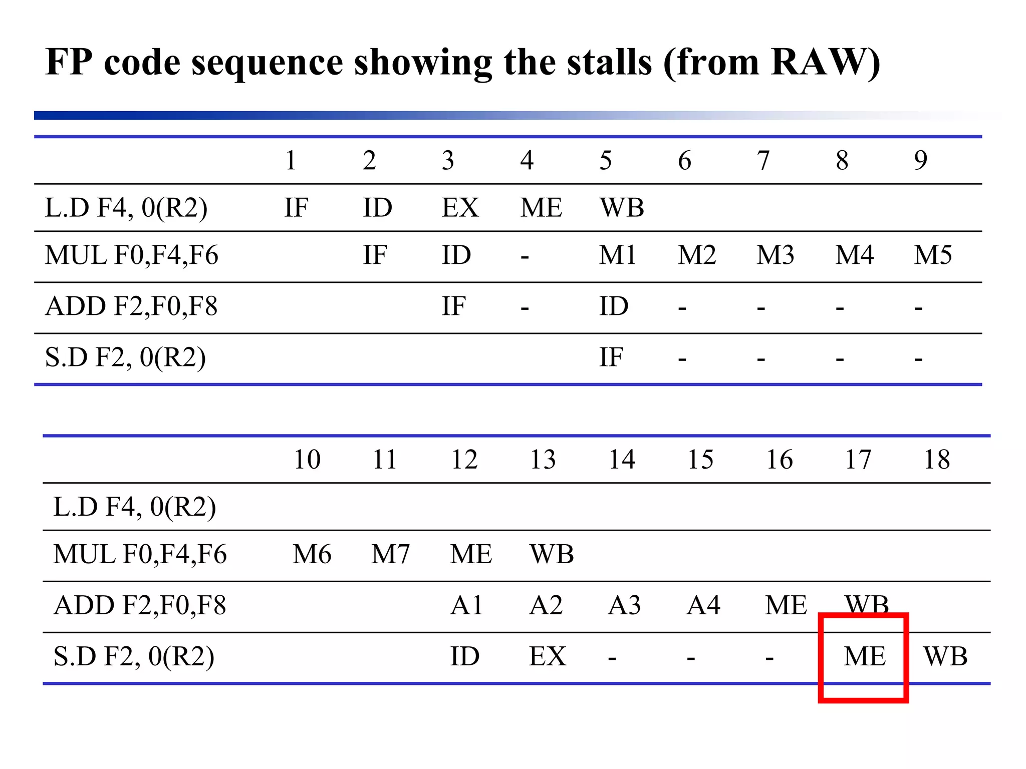FP code sequence showing the stalls (from RAW) 
1 
2 
3 
4 
5 
6 
7 
8 
9 
L.D F4, 0(R2) 
IF 
ID 
EX 
ME 
WB 
MUL F0,F4,F6 
IF 
ID 
- 
M1 
M2 
M3 
M4 
M5 
ADD F2,F0,F8 
IF 
- 
ID 
- 
- 
- 
- 
S.D F2, 0(R2) 
IF 
- 
- 
- 
- 
10 
11 
12 
13 
14 
15 
16 
17 
18 
L.D F4, 0(R2) 
MUL F0,F4,F6 
M6 
M7 
ME 
WB 
ADD F2,F0,F8 
A1 
A2 
A3 
A4 
ME 
WB 
S.D F2, 0(R2) 
ID 
EX 
- 
- 
- 
ME 
WB  