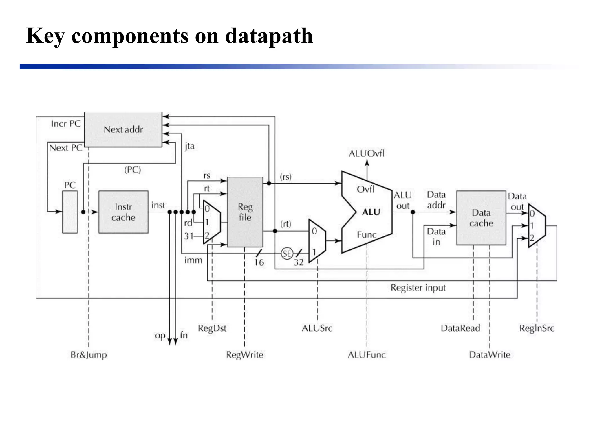 Key components on datapath  