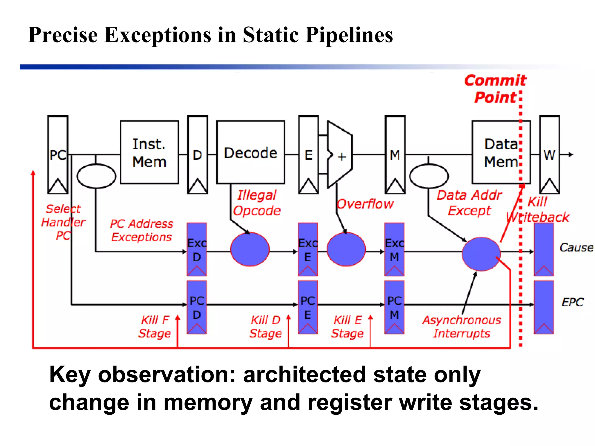 Precise Exceptions in Static Pipelines 
Key observation: architected state only change in memory and register write stages. 
 