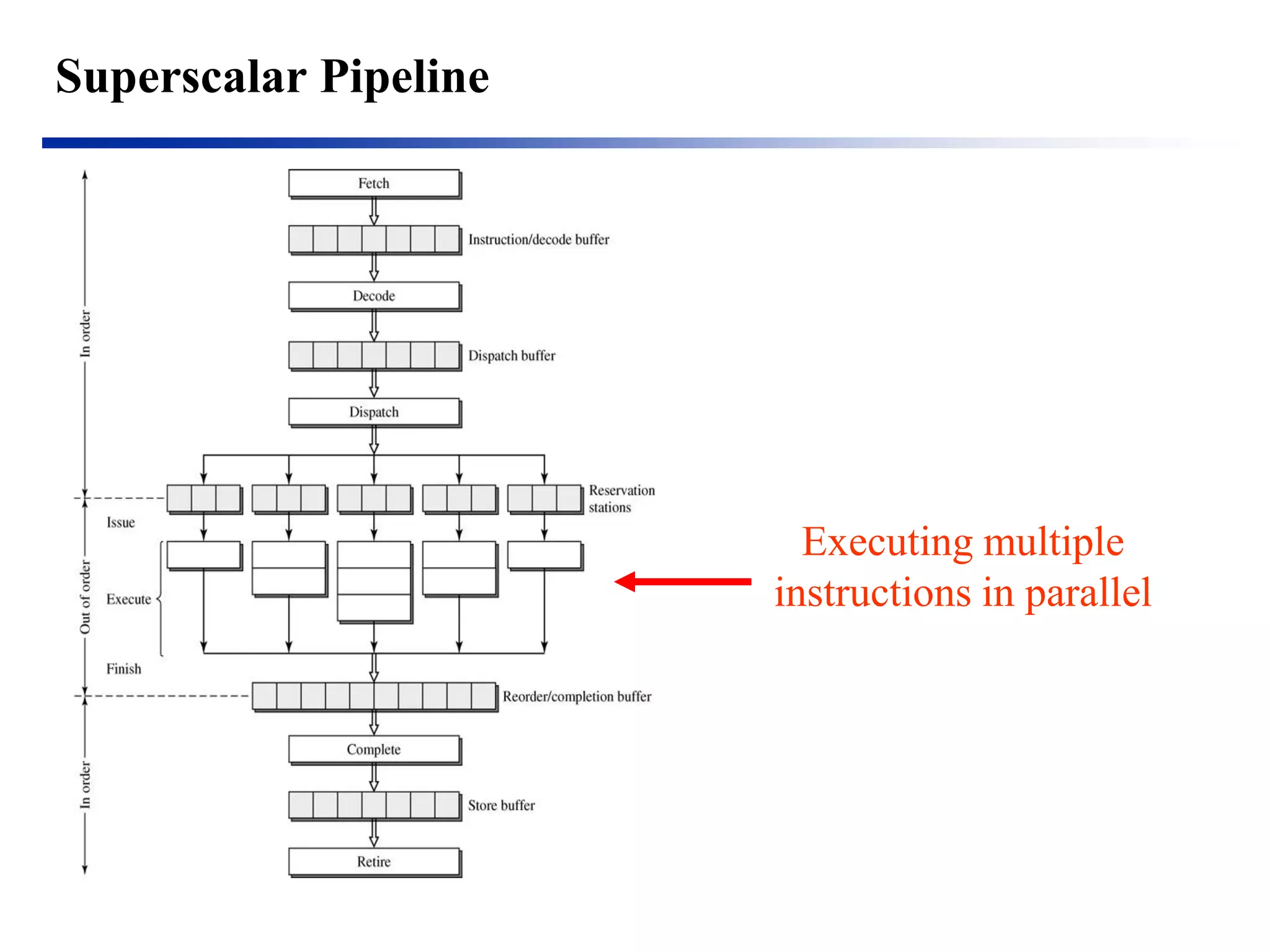 Superscalar Pipeline 
Executing multiple instructions in parallel  