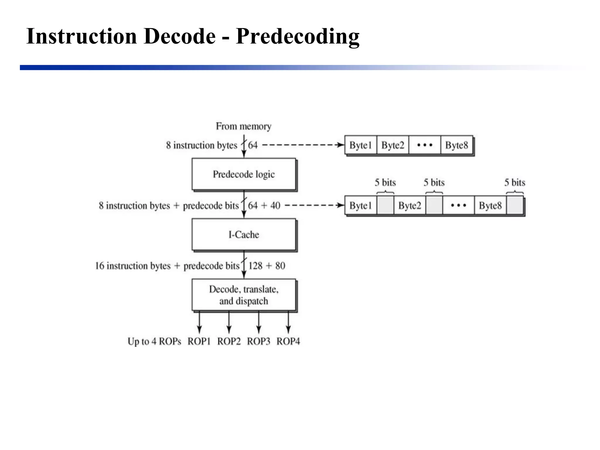 Instruction Decode - Predecoding  