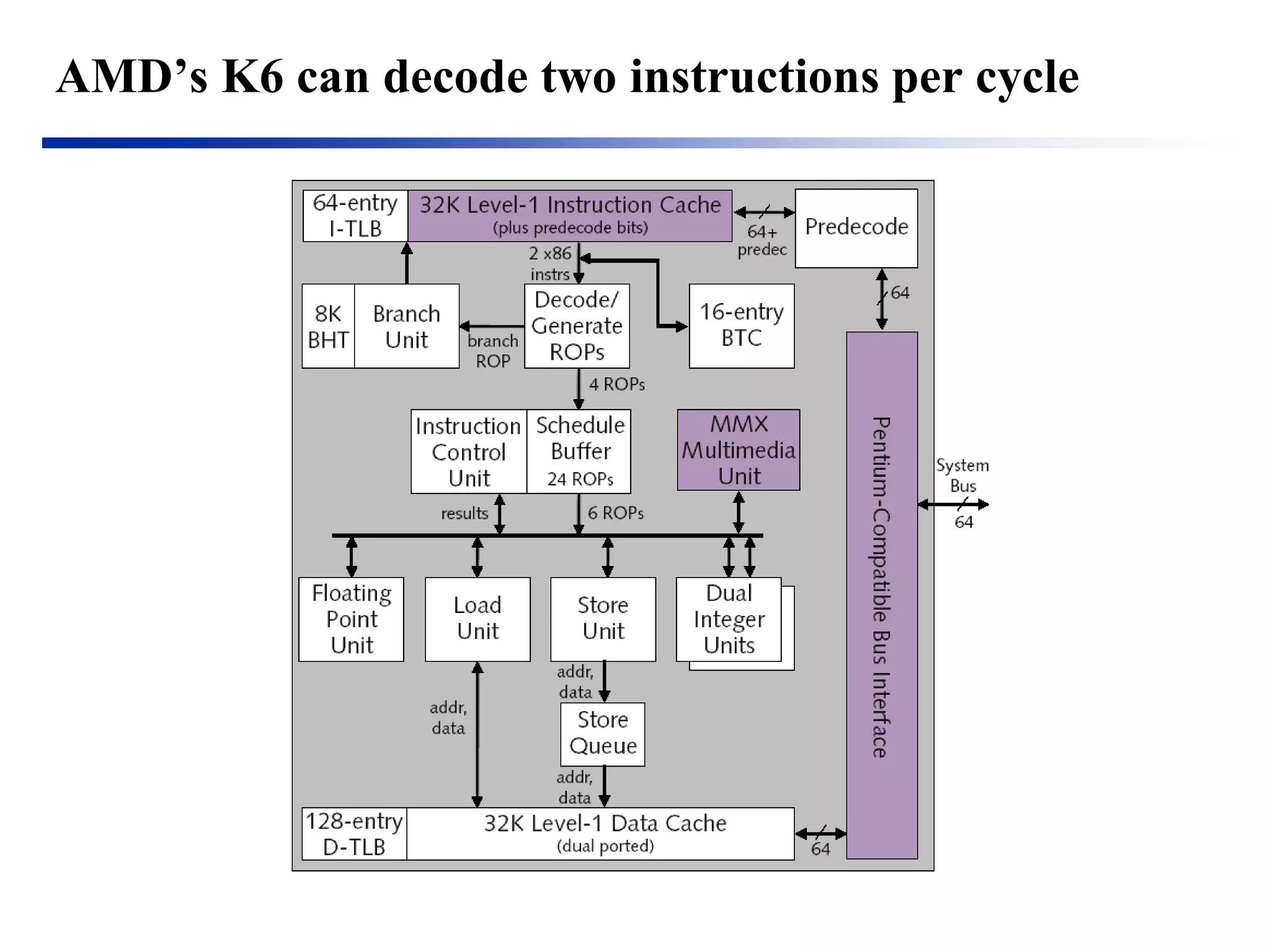 AMD’s K6 can decode two instructions per cycle  