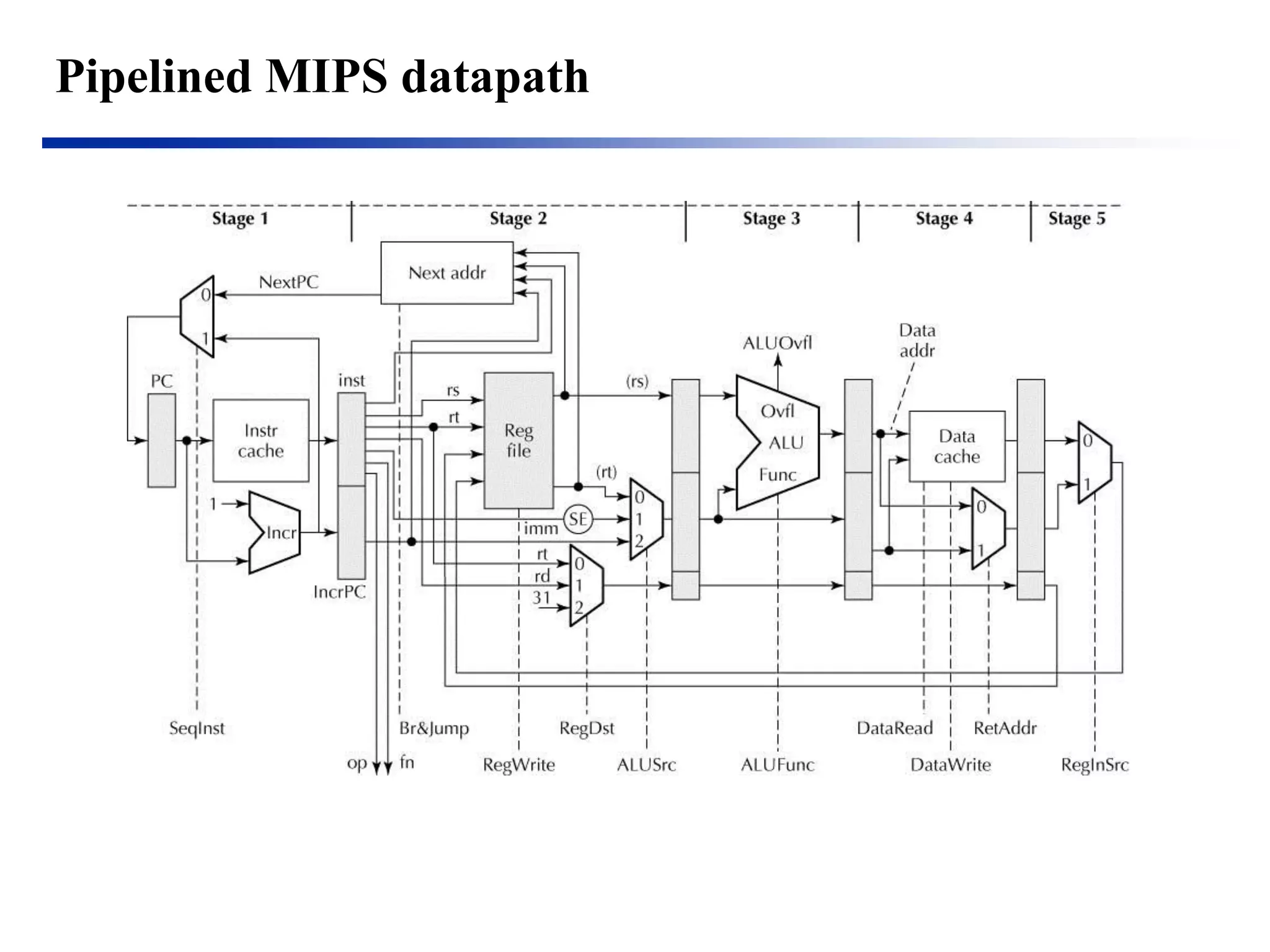 Pipelined MIPS datapath  