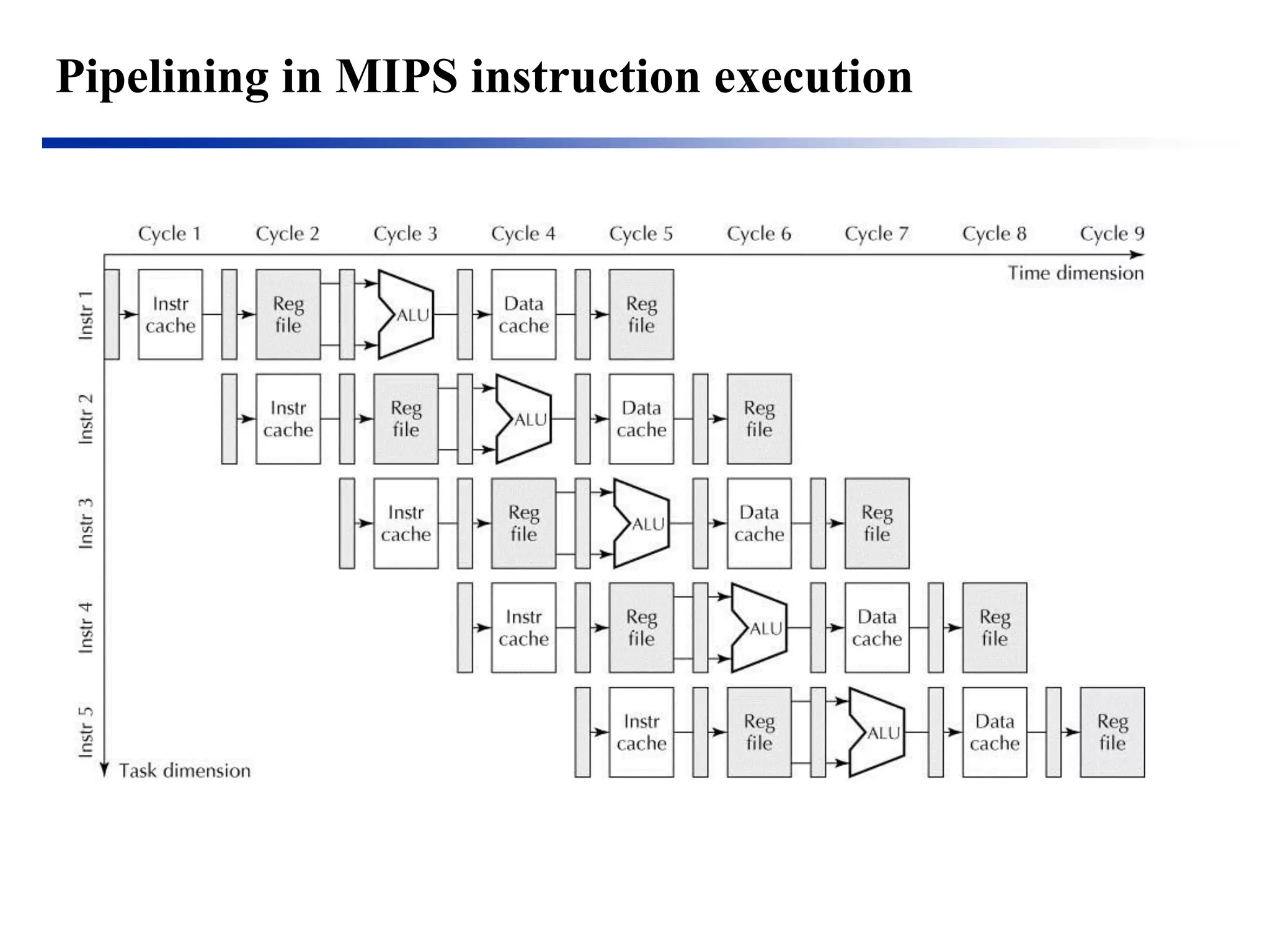 Pipelining in MIPS instruction execution  