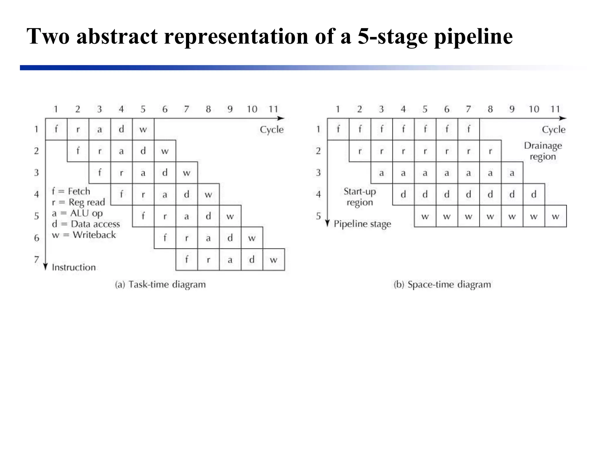 Two abstract representation of a 5-stage pipeline  