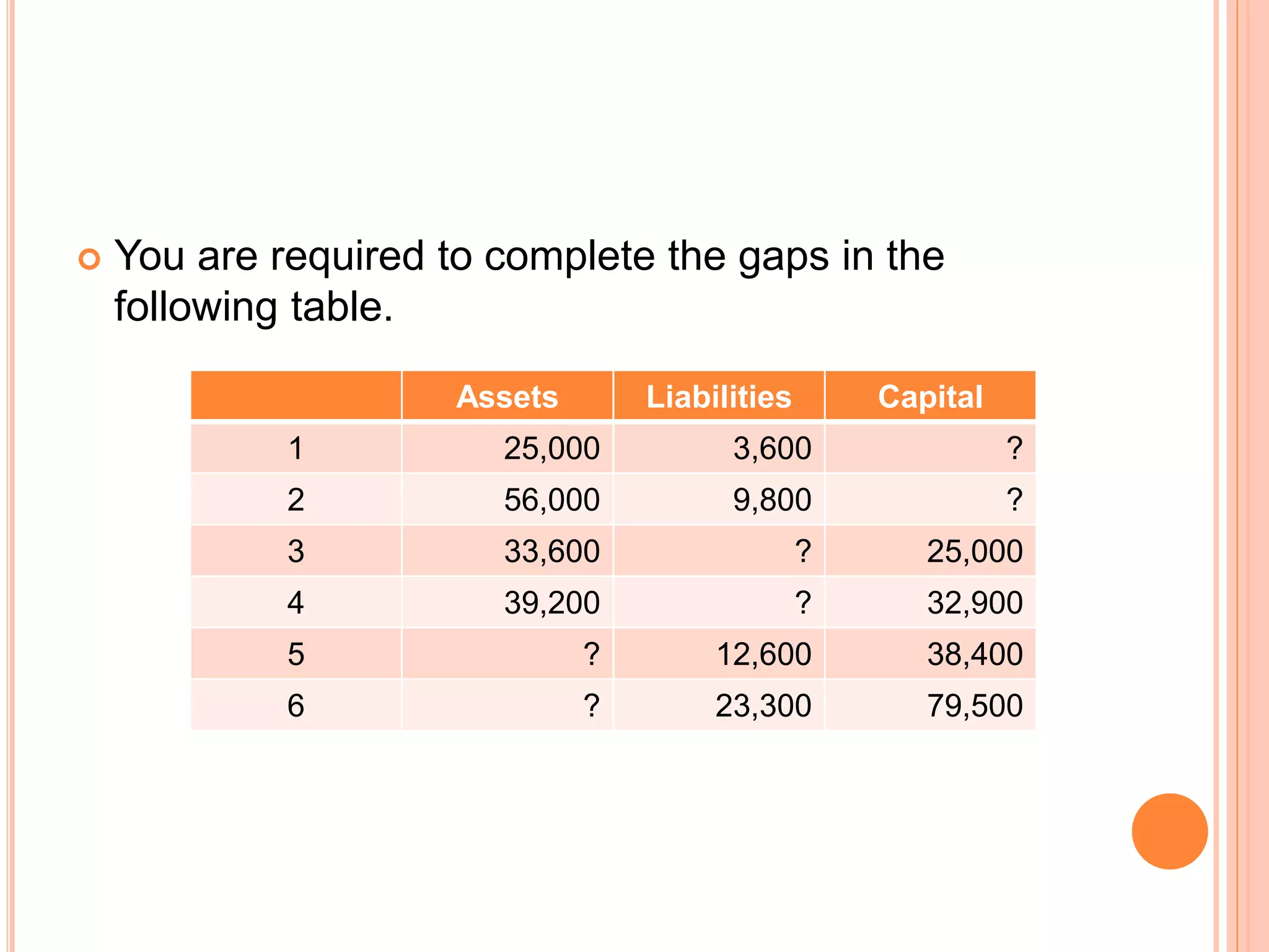  You are required to complete the gaps in the
following table.
Assets Liabilities Capital
1 25,000 3,600 ?
2 56,000 9,800 ?
3 33,600 ? 25,000
4 39,200 ? 32,900
5 ? 12,600 38,400
6 ? 23,300 79,500
 