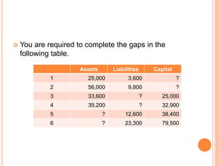  You are required to complete the gaps in the
following table.
Assets Liabilities Capital
1 25,000 3,600 ?
2 56,000 9,800 ?
3 33,600 ? 25,000
4 39,200 ? 32,900
5 ? 12,600 38,400
6 ? 23,300 79,500
 