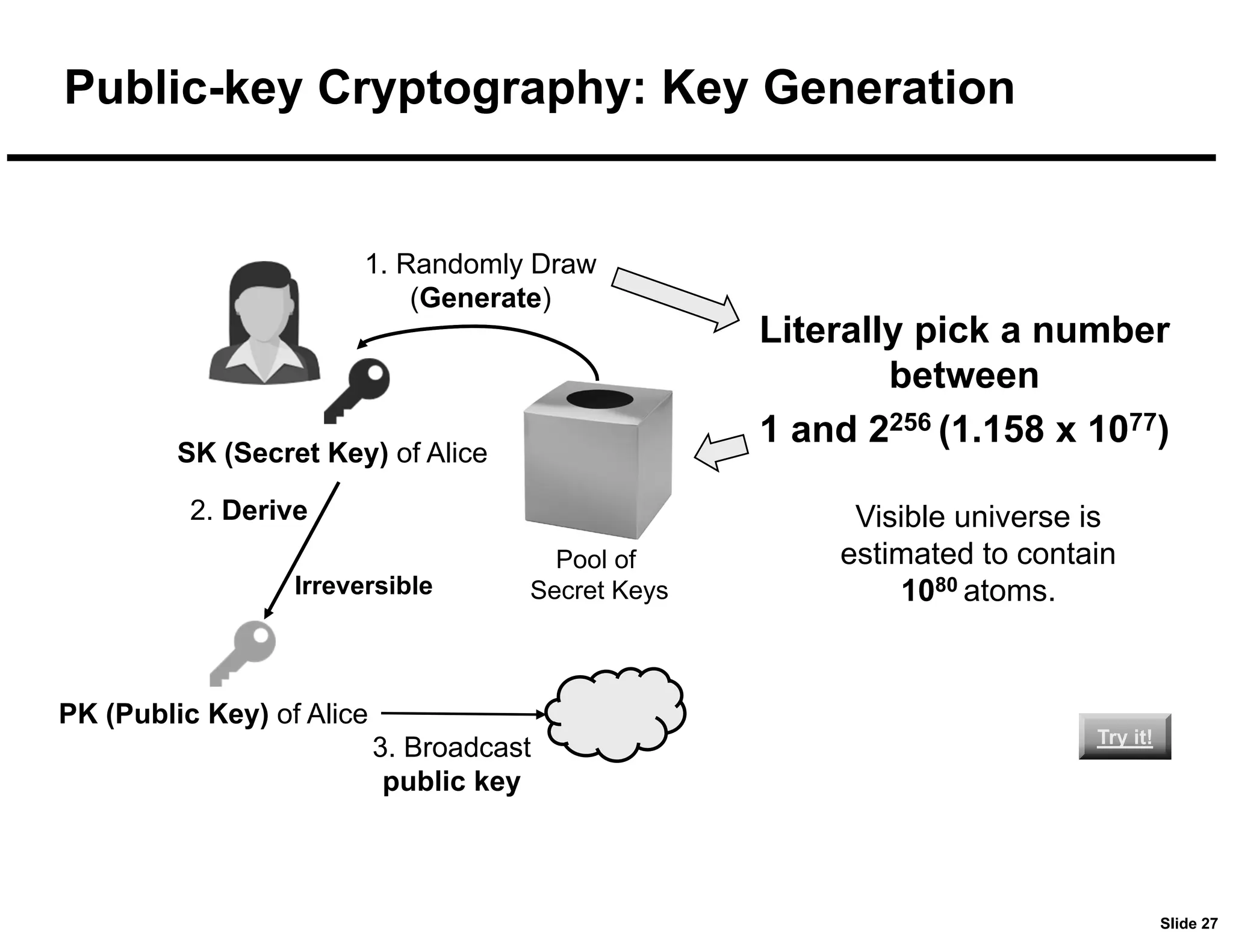 Slide 27
Public-key Cryptography: Key Generation
Pool of
Secret Keys
SK (Secret Key) of Alice
PK (Public Key) of Alice
1. Randomly Draw
(Generate)
2. Derive
3. Broadcast
public key
Try it!
Try it!
Irreversible
Literally pick a number
between
1 and 2256 (1.158 x 1077)
Visible universe is
estimated to contain
1080 atoms.
 