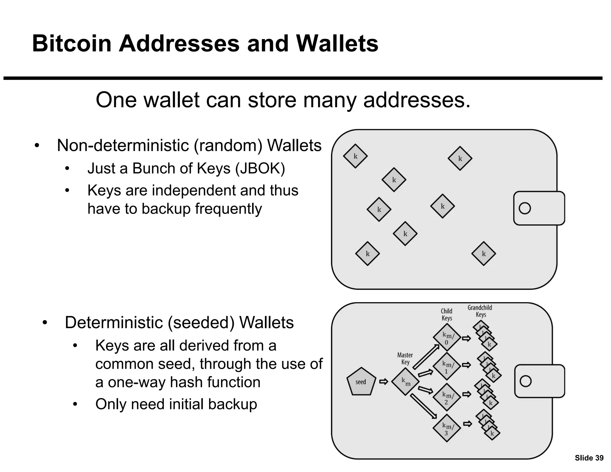 Slide 39
Bitcoin Addresses and Wallets
One wallet can store many addresses.
• Non-deterministic (random) Wallets
• Just a Bunch of Keys (JBOK)
• Keys are independent and thus
have to backup frequently
• Deterministic (seeded) Wallets
• Keys are all derived from a
common seed, through the use of
a one-way hash function
• Only need initial backup
 