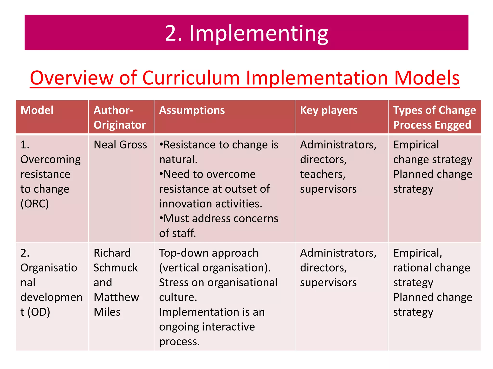 2. Implementing
Overview of Curriculum Implementation Models
Model Author-
Originator
Assumptions Key players Types of Change
Process Engged
1.
Overcoming
resistance
to change
(ORC)
Neal Gross •Resistance to change is
natural.
•Need to overcome
resistance at outset of
innovation activities.
•Must address concerns
of staff.
Administrators,
directors,
teachers,
supervisors
Empirical
change strategy
Planned change
strategy
2.
Organisatio
nal
developmen
t (OD)
Richard
Schmuck
and
Matthew
Miles
Top-down approach
(vertical organisation).
Stress on organisational
culture.
Implementation is an
ongoing interactive
process.
Administrators,
directors,
supervisors
Empirical,
rational change
strategy
Planned change
strategy
 