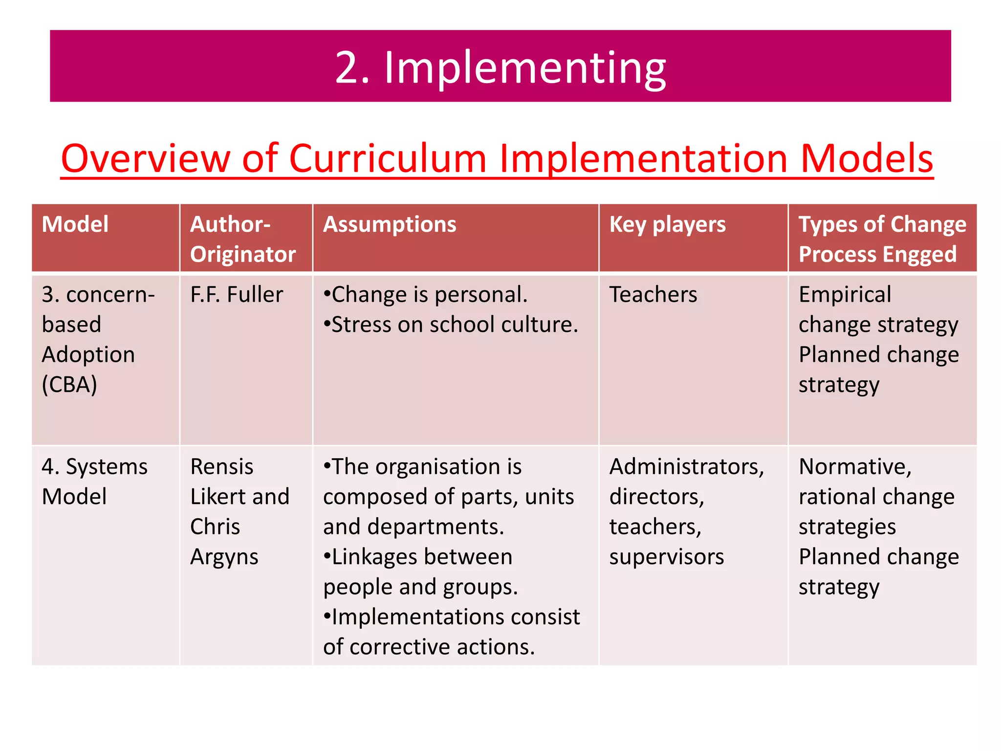 2. Implementing
Overview of Curriculum Implementation Models
Model Author-
Originator
Assumptions Key players Types of Change
Process Engged
3. concern-
based
Adoption
(CBA)
F.F. Fuller •Change is personal.
•Stress on school culture.
Teachers Empirical
change strategy
Planned change
strategy
4. Systems
Model
Rensis
Likert and
Chris
Argyns
•The organisation is
composed of parts, units
and departments.
•Linkages between
people and groups.
•Implementations consist
of corrective actions.
Administrators,
directors,
teachers,
supervisors
Normative,
rational change
strategies
Planned change
strategy
 