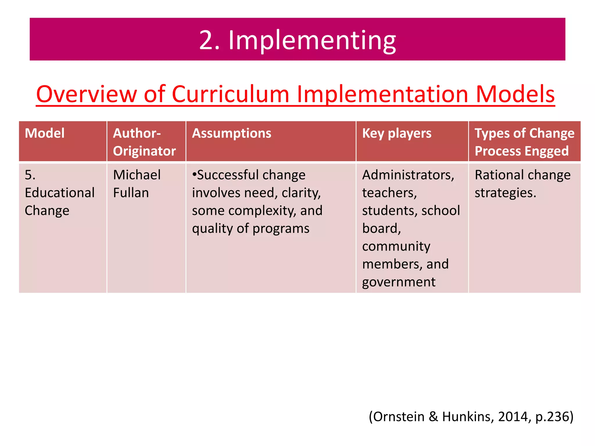 2. Implementing
Overview of Curriculum Implementation Models
Model Author-
Originator
Assumptions Key players Types of Change
Process Engged
5.
Educational
Change
Michael
Fullan
•Successful change
involves need, clarity,
some complexity, and
quality of programs
Administrators,
teachers,
students, school
board,
community
members, and
government
Rational change
strategies.
(Ornstein & Hunkins, 2014, p.236)
 