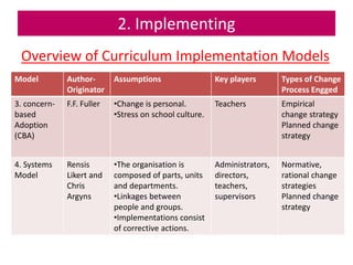 2. Implementing
Overview of Curriculum Implementation Models
Model Author-
Originator
Assumptions Key players Types of Change
Process Engged
3. concern-
based
Adoption
(CBA)
F.F. Fuller •Change is personal.
•Stress on school culture.
Teachers Empirical
change strategy
Planned change
strategy
4. Systems
Model
Rensis
Likert and
Chris
Argyns
•The organisation is
composed of parts, units
and departments.
•Linkages between
people and groups.
•Implementations consist
of corrective actions.
Administrators,
directors,
teachers,
supervisors
Normative,
rational change
strategies
Planned change
strategy
 