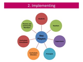 2. Implementing
Key
Players
Students
Teachers
Supervisors
Principals
Curriculum
Directors
Curriculum
Consultants
Parents and
Community
Members
 