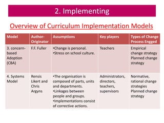 2. Implementing
Overview of Curriculum Implementation Models
Model Author-
Originator
Assumptions Key players Types of Cha...