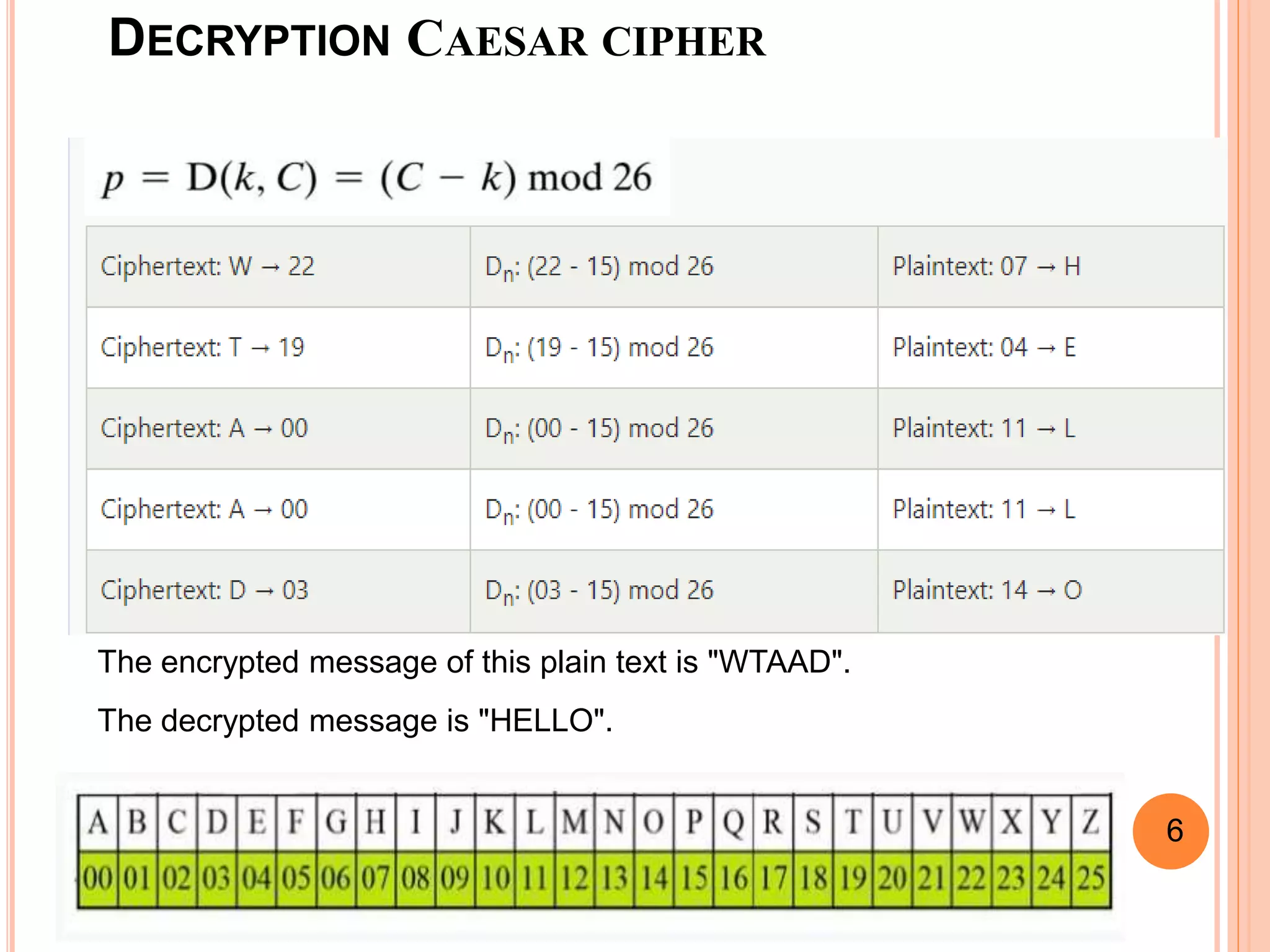 DECRYPTION CAESAR CIPHER
The decrypted message is "HELLO".
6
The encrypted message of this plain text is "WTAAD".
 