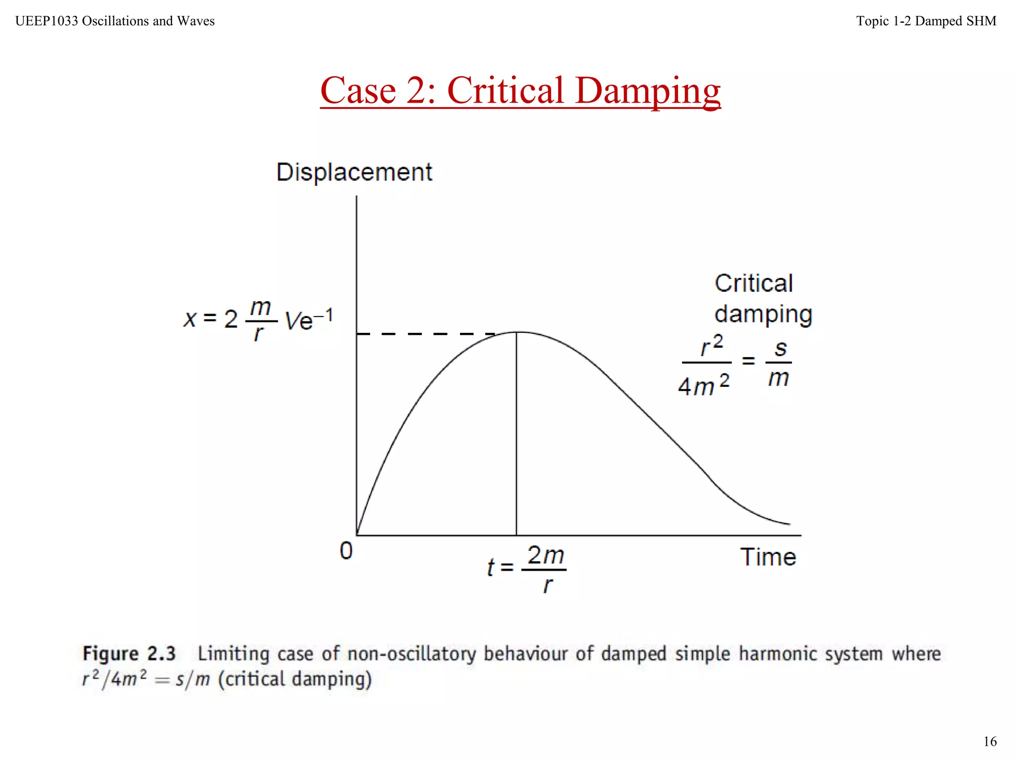 16
Topic 1-2 Damped SHMUEEP1033 Oscillations and Waves
Case 2: Critical Damping
 