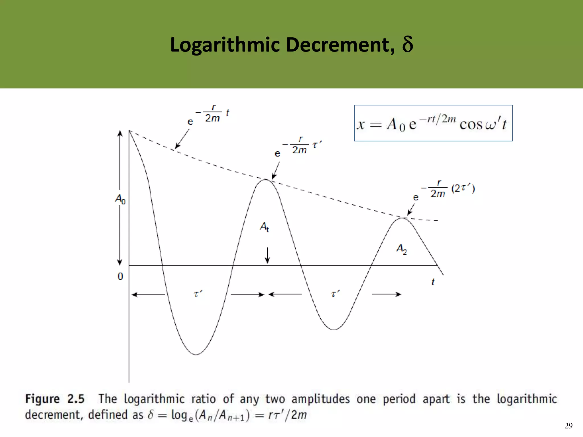 29
Topic 1-2 Damped SHMUEEP1033 Oscillations and Waves
Methods of Describing the Damping of an Oscillator
Logarithmic Decrement, 
 