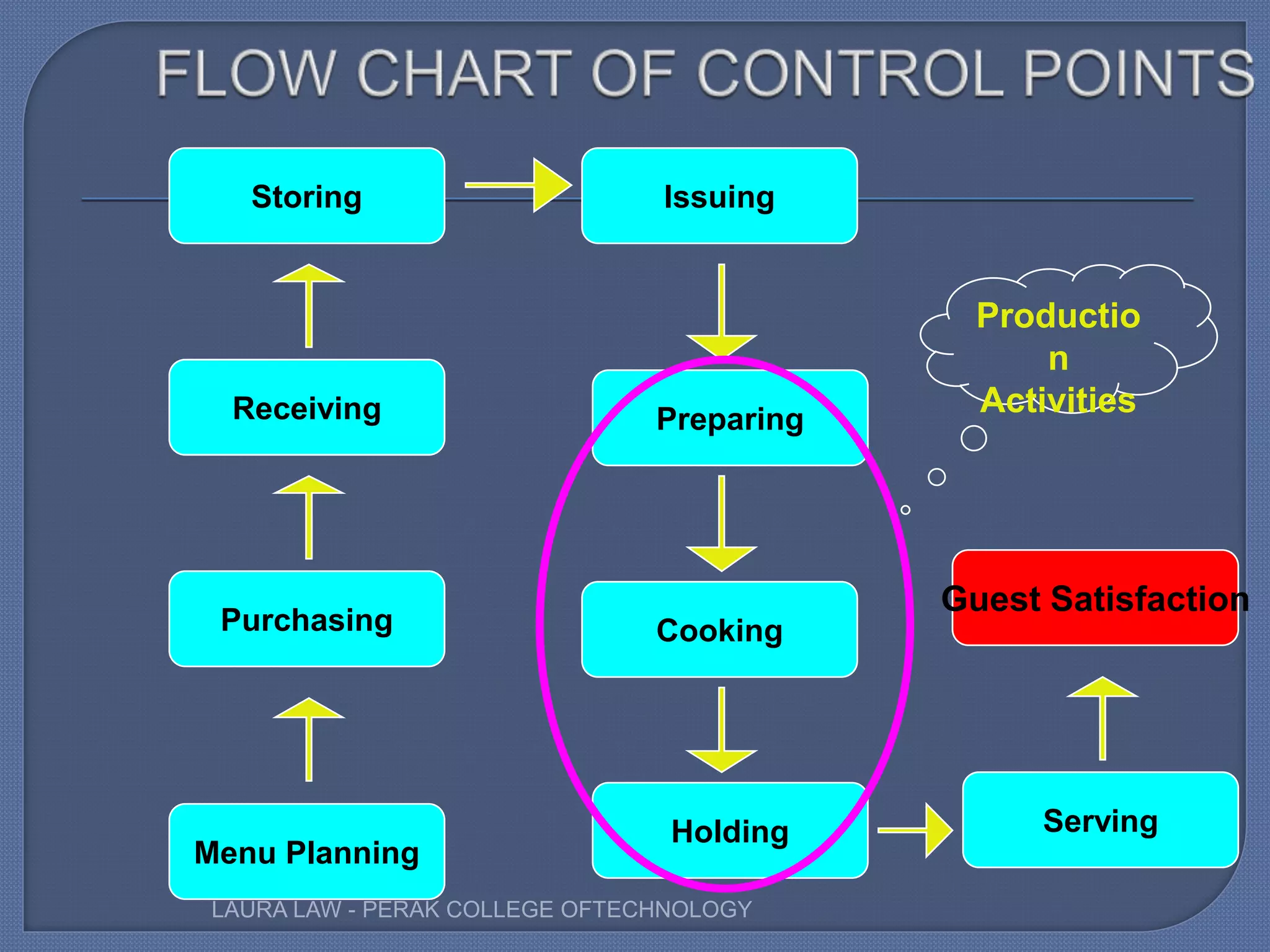 Menu Planning
Purchasing
Receiving
Storing Issuing
Preparing
Cooking
Holding Serving
Guest Satisfaction
Productio
n
Activities
LAURA LAW - PERAK COLLEGE OFTECHNOLOGY
 