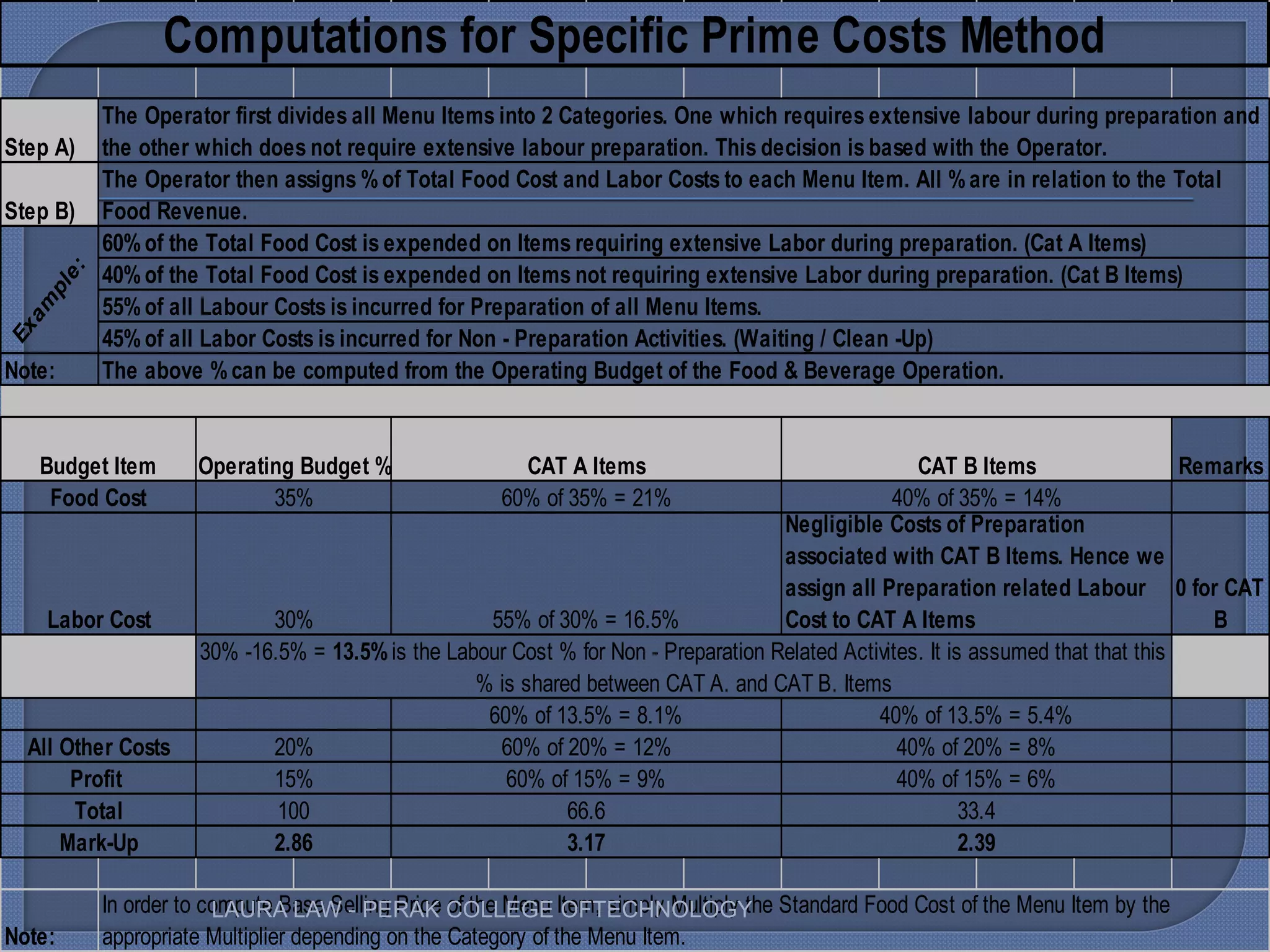 Step A)
Step B)
Computations for Specific Prime Costs Method
The Operator first divides all Menu Items into 2 Categories. One which requires extensive labour during preparation and
the other which does not require extensive labour preparation. This decision is based with the Operator.
The Operator then assigns %of Total Food Cost and Labor Costs to each Menu Item. All %are in relation to the Total
Food Revenue.
60%of the Total Food Cost is expended on Items requiring extensive Labor during preparation. (Cat A Items)
Exam
ple:
Note:
0 for CAT
B
Note:
60%of the Total Food Cost is expended on Items requiring extensive Labor during preparation. (Cat A Items)
40%of the Total Food Cost is expended on Items not requiring extensive Labor during preparation. (Cat B Items)
55%of all Labour Costs is incurred for Preparation of all Menu Items.
45%of all Labor Costs is incurred for Non - Preparation Activities. (Waiting / Clean -Up)
Exam
ple:
The above %can be computed from the Operating Budget of the Food & Beverage Operation.
Budget Item Operating Budget % CAT A Items CAT B Items Remarks
Negligible Costs of Preparation
associated with CAT B Items. Hence we
assign all Preparation related Labour
Cost to CAT A Items
Food Cost 35% 60% of 35% = 21% 40% of 35% = 14%
Labor Cost 30% 55% of 30% = 16.5%
60% of 13.5% = 8.1% 40% of 13.5% = 5.4%
All Other Costs 20% 60% of 20% = 12% 40% of 20% = 8%
Profit 15% 60% of 15% = 9% 40% of 15% = 6%
30% -16.5% = 13.5% is the Labour Cost % for Non - Preparation Related Activites. It is assumed that that this
% is shared between CAT A. and CAT B. Items
In order to compute Base Selling Price of the Menu Item, simply Multiply the Standard Food Cost of the Menu Item by the
appropriate Multiplier depending on the Category of the Menu Item.
Mark-Up 2.86 3.17 2.39
Total 100 66.6 33.4
LAURA LAW - PERAK COLLEGE OFTECHNOLOGY
 