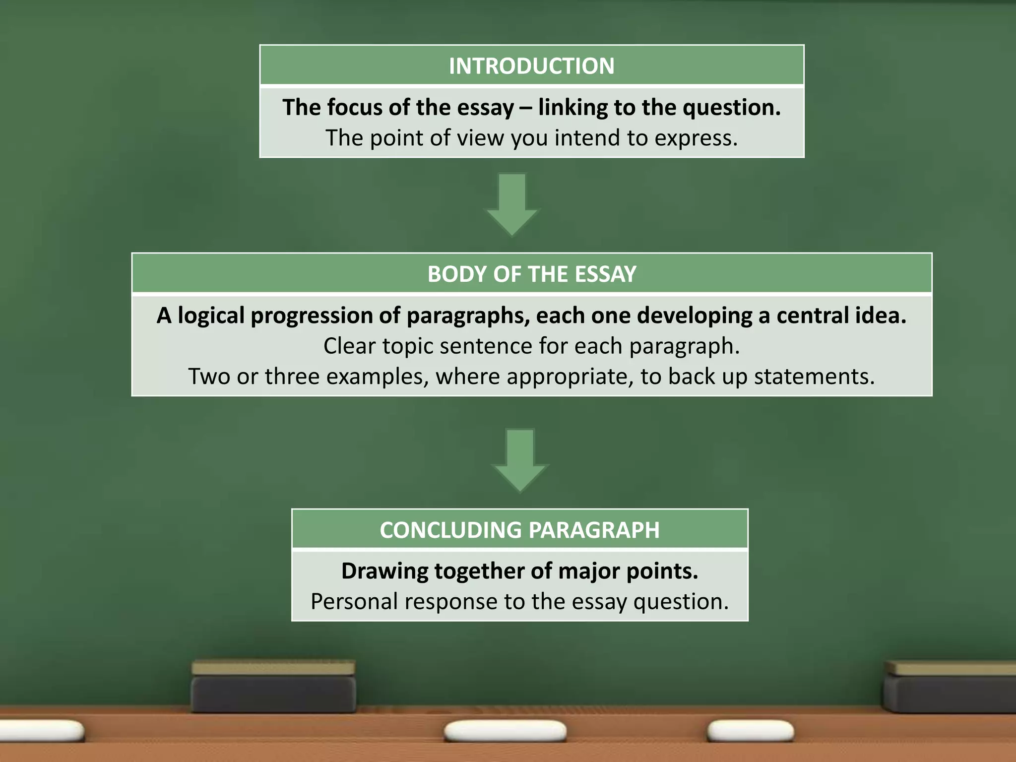 INTRODUCTION
The focus of the essay – linking to the question.
The point of view you intend to express.
BODY OF THE ESSAY
A logical progression of paragraphs, each one developing a central idea.
Clear topic sentence for each paragraph.
Two or three examples, where appropriate, to back up statements.
CONCLUDING PARAGRAPH
Drawing together of major points.
Personal response to the essay question.
 