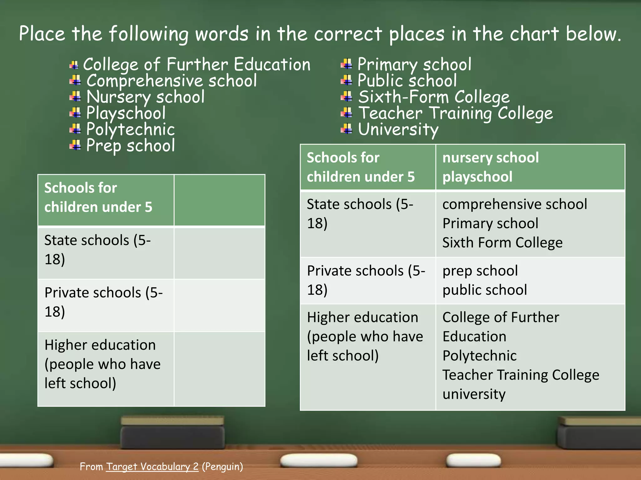 Schools for
children under 5
State schools (5-
18)
Private schools (5-
18)
Higher education
(people who have
left school)
College of Further Education
Comprehensive school
Nursery school
Playschool
Polytechnic
Prep school
Primary school
Public school
Sixth-Form College
Teacher Training College
University
Place the following words in the correct places in the chart below.
From Target Vocabulary 2 (Penguin)
Schools for
children under 5
nursery school
playschool
State schools (5-
18)
comprehensive school
Primary school
Sixth Form College
Private schools (5-
18)
prep school
public school
Higher education
(people who have
left school)
College of Further
Education
Polytechnic
Teacher Training College
university
 