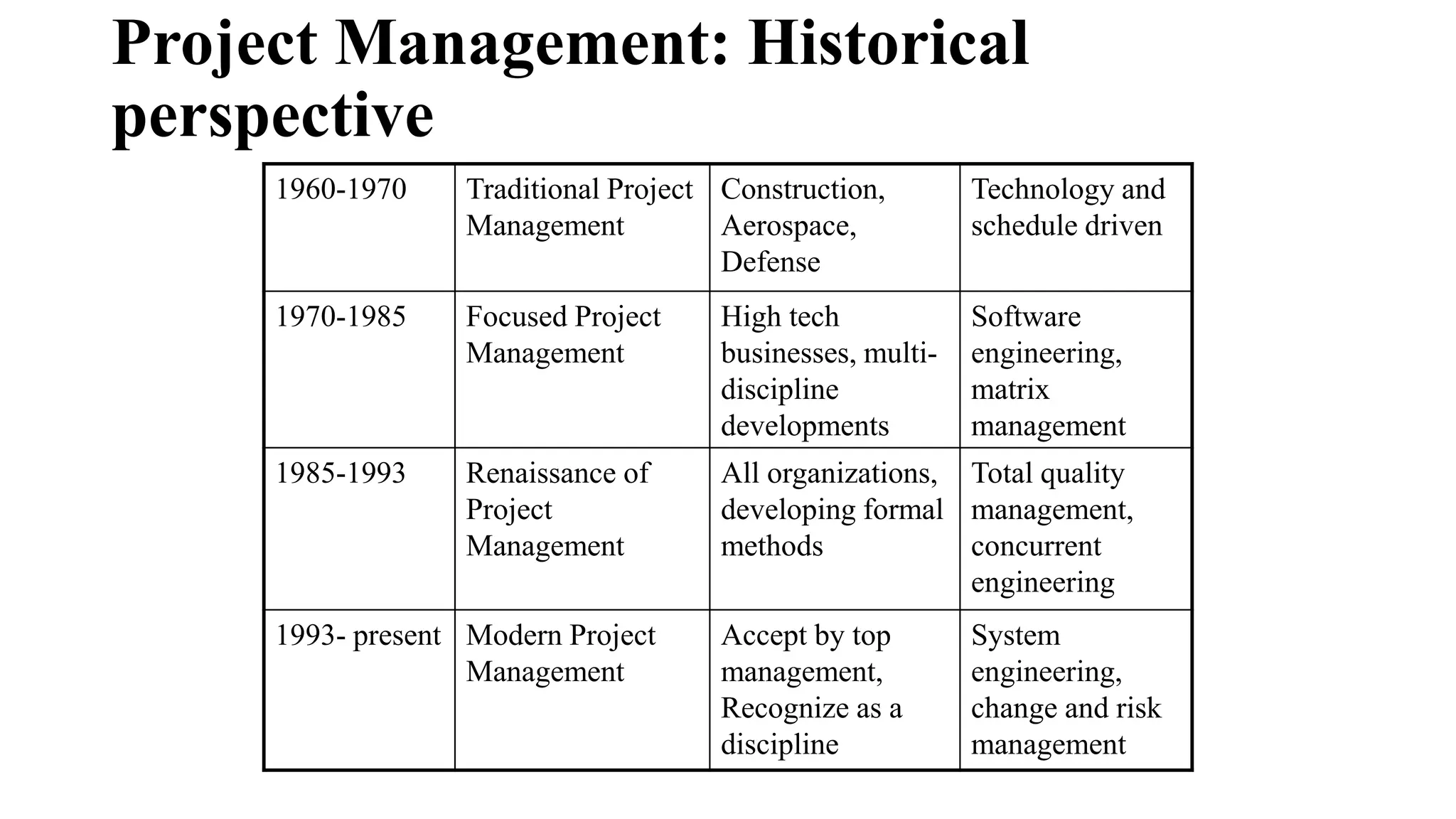 Project Management: Historical
perspective
1960-1970 Traditional Project
Management
Construction,
Aerospace,
Defense
Technology and
schedule driven
1970-1985 Focused Project
Management
High tech
businesses, multi-
discipline
developments
Software
engineering,
matrix
management
1985-1993 Renaissance of
Project
Management
All organizations,
developing formal
methods
Total quality
management,
concurrent
engineering
1993- present Modern Project
Management
Accept by top
management,
Recognize as a
discipline
System
engineering,
change and risk
management
 