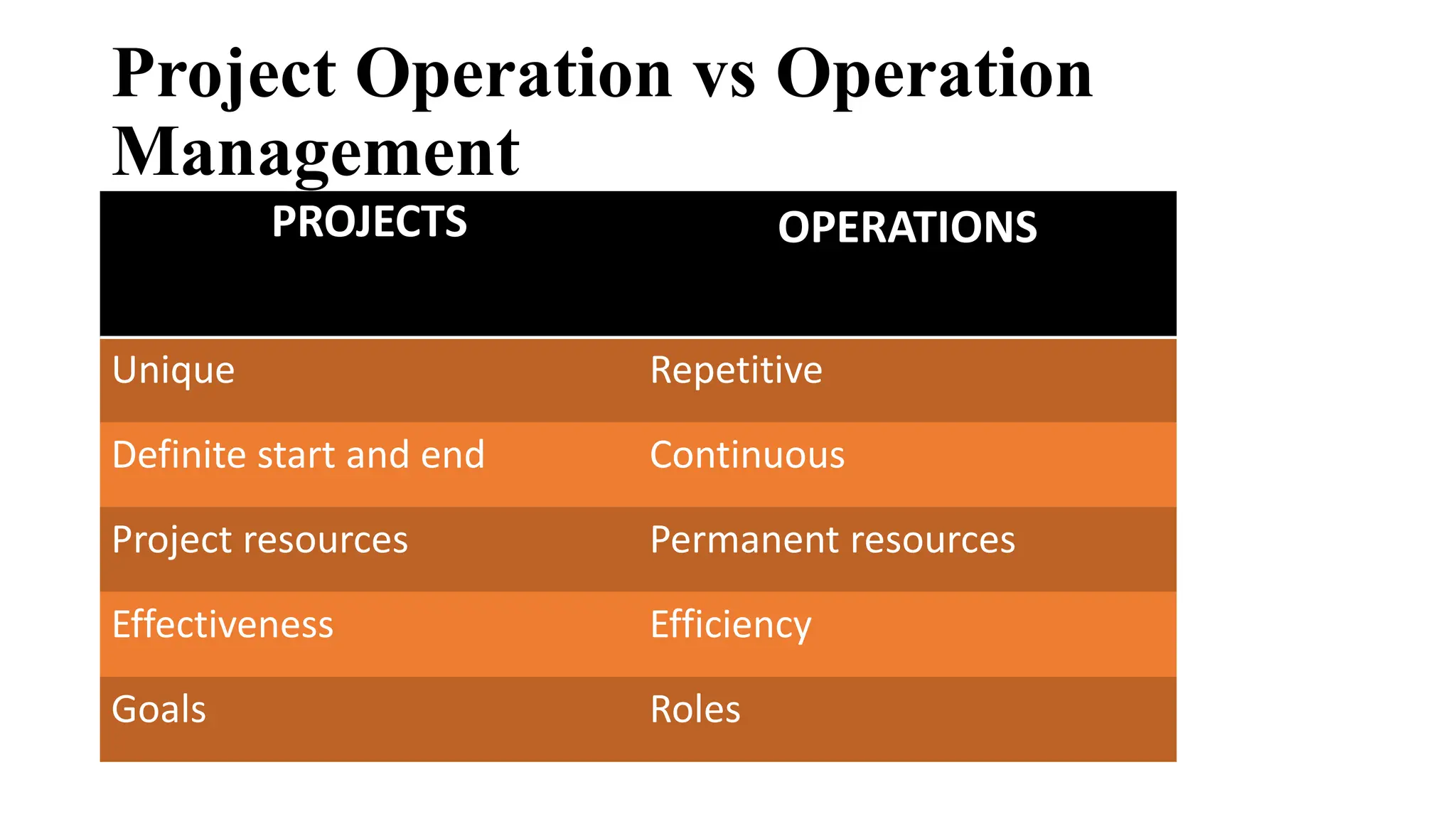Project Operation vs Operation
Management
PROJECTS OPERATIONS
Unique Repetitive
Definite start and end Continuous
Project resources Permanent resources
Effectiveness Efficiency
Goals Roles
 
