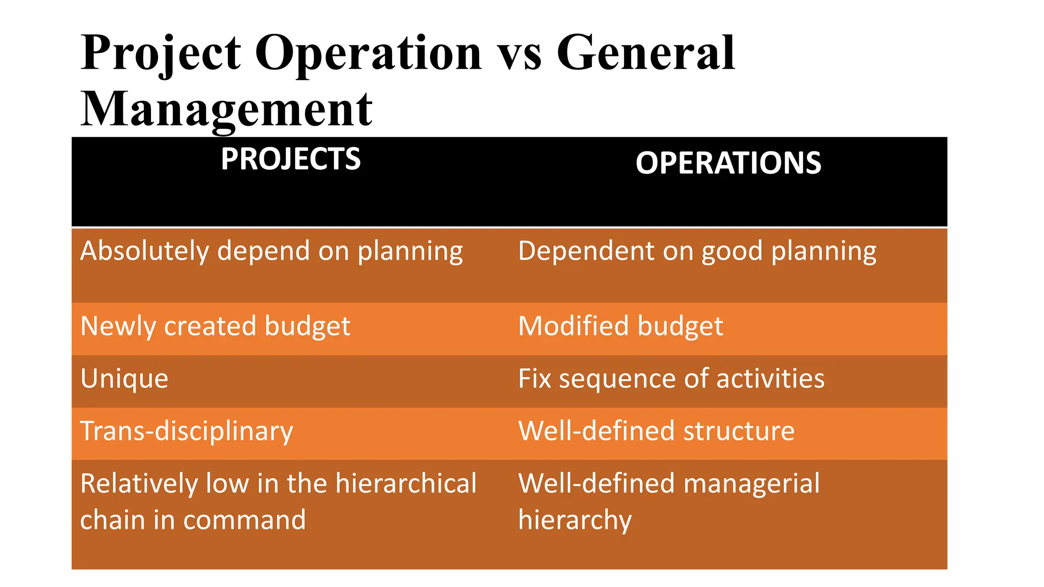 Project Operation vs General
Management
PROJECTS OPERATIONS
Absolutely depend on planning Dependent on good planning
Newly created budget Modified budget
Unique Fix sequence of activities
Trans-disciplinary Well-defined structure
Relatively low in the hierarchical
chain in command
Well-defined managerial
hierarchy
 