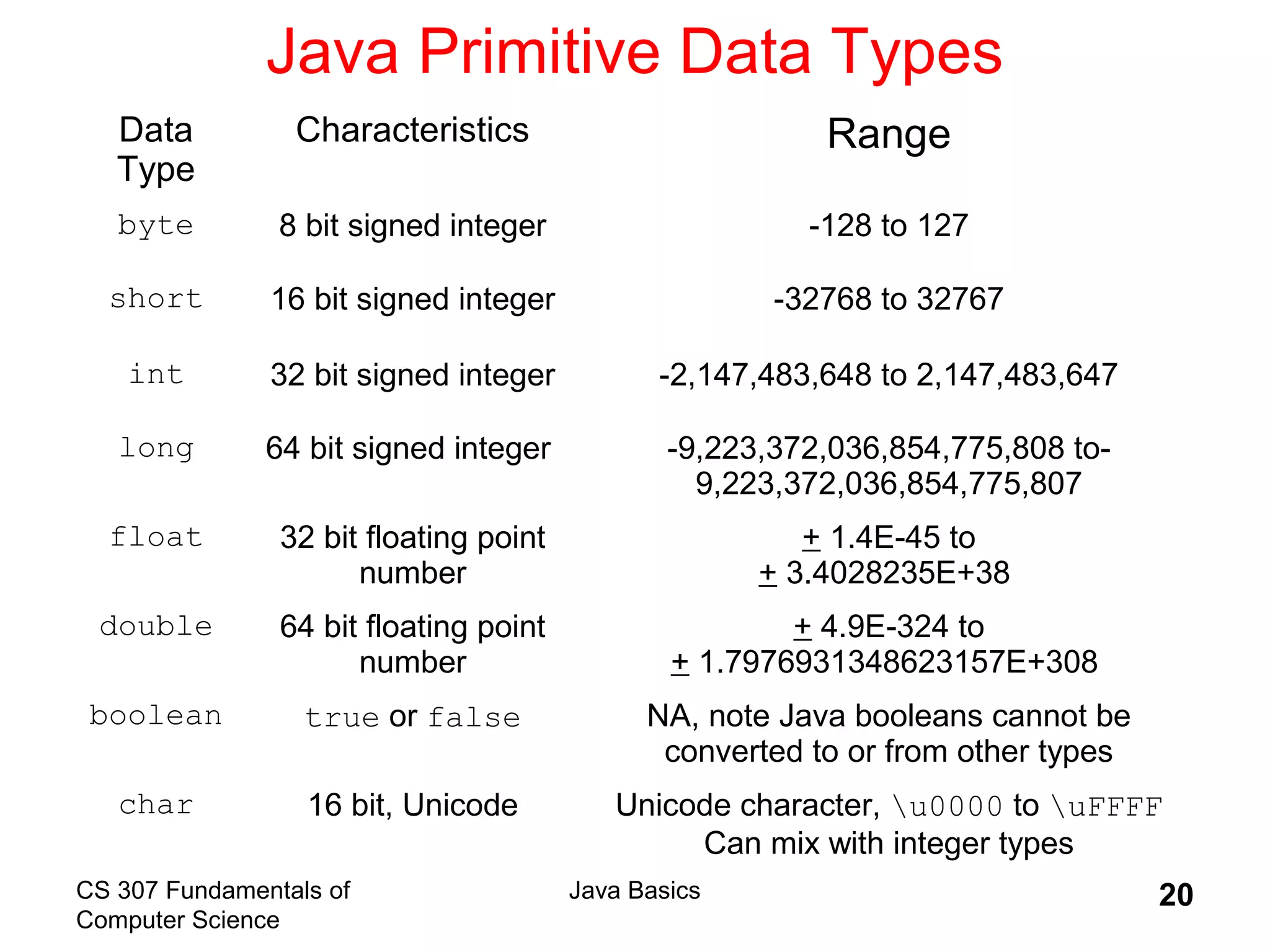 CS 307 Fundamentals of
Computer Science
Java Basics 20
Java Primitive Data Types
Data
Type
Characteristics Range
byte 8 bit signed integer -128 to 127
short 16 bit signed integer -32768 to 32767
int 32 bit signed integer -2,147,483,648 to 2,147,483,647
long 64 bit signed integer -9,223,372,036,854,775,808 to-
9,223,372,036,854,775,807
float 32 bit floating point
number
+ 1.4E-45 to
+ 3.4028235E+38
double 64 bit floating point
number
+ 4.9E-324 to
+ 1.7976931348623157E+308
boolean true or false NA, note Java booleans cannot be
converted to or from other types
char 16 bit, Unicode Unicode character, u0000 to uFFFF
Can mix with integer types
 