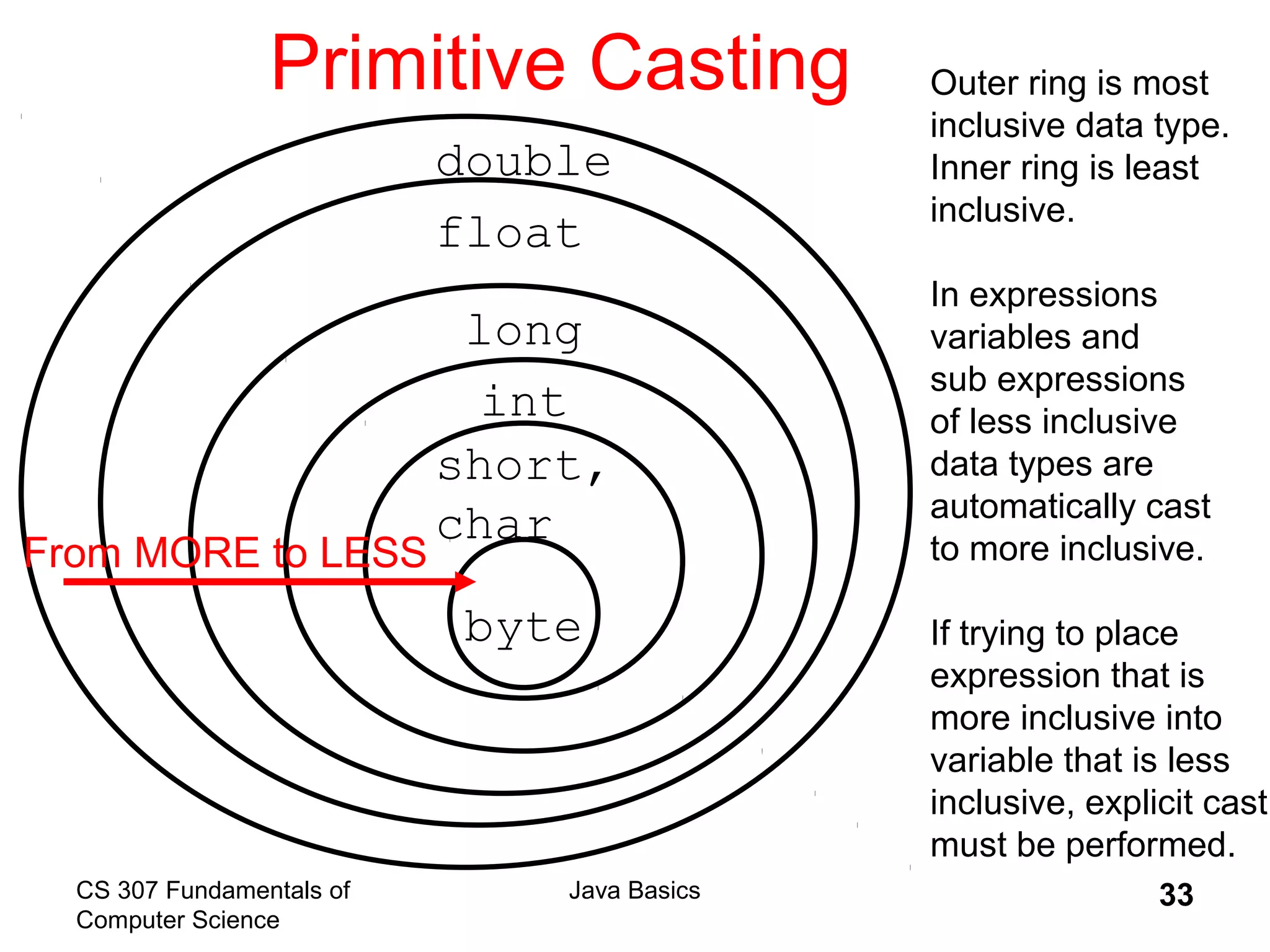 CS 307 Fundamentals of
Computer Science
Java Basics 33
Primitive Casting
double
float
long
int
short,
char
byte
Outer ring is most
inclusive data type.
Inner ring is least
inclusive.
In expressions
variables and
sub expressions
of less inclusive
data types are
automatically cast
to more inclusive.
If trying to place
expression that is
more inclusive into
variable that is less
inclusive, explicit cast
must be performed.
From MORE to LESS
 