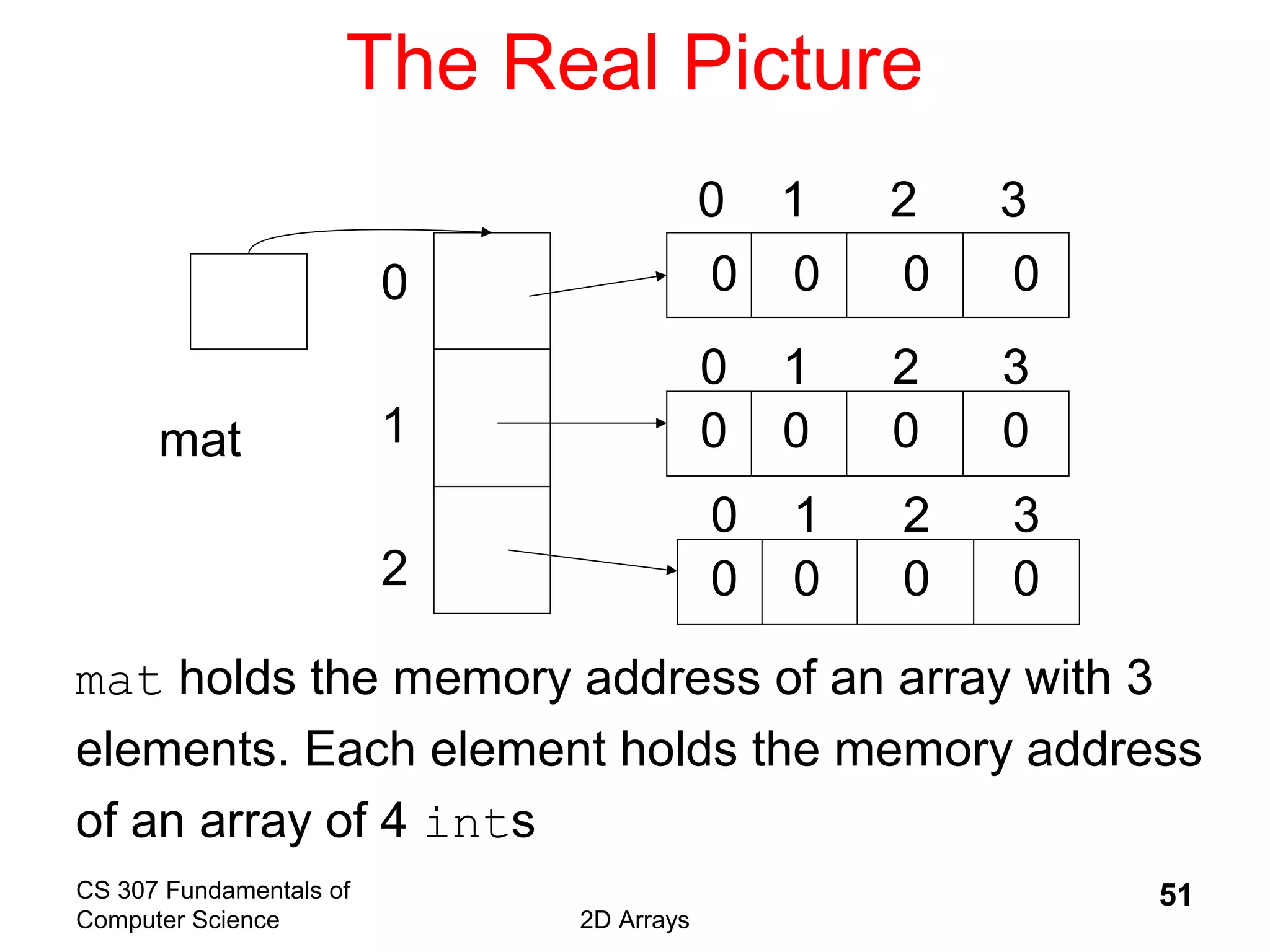 CS 307 Fundamentals of
Computer Science 2D Arrays
51
The Real Picture
mat
0
1
2
0 1 2 3
0 1 2 3
0 1 2 3
mat holds the memory address of an array with 3
elements. Each element holds the memory address
of an array of 4 ints
0 0 0 0
0 0 0 0
0 0 0 0
 
