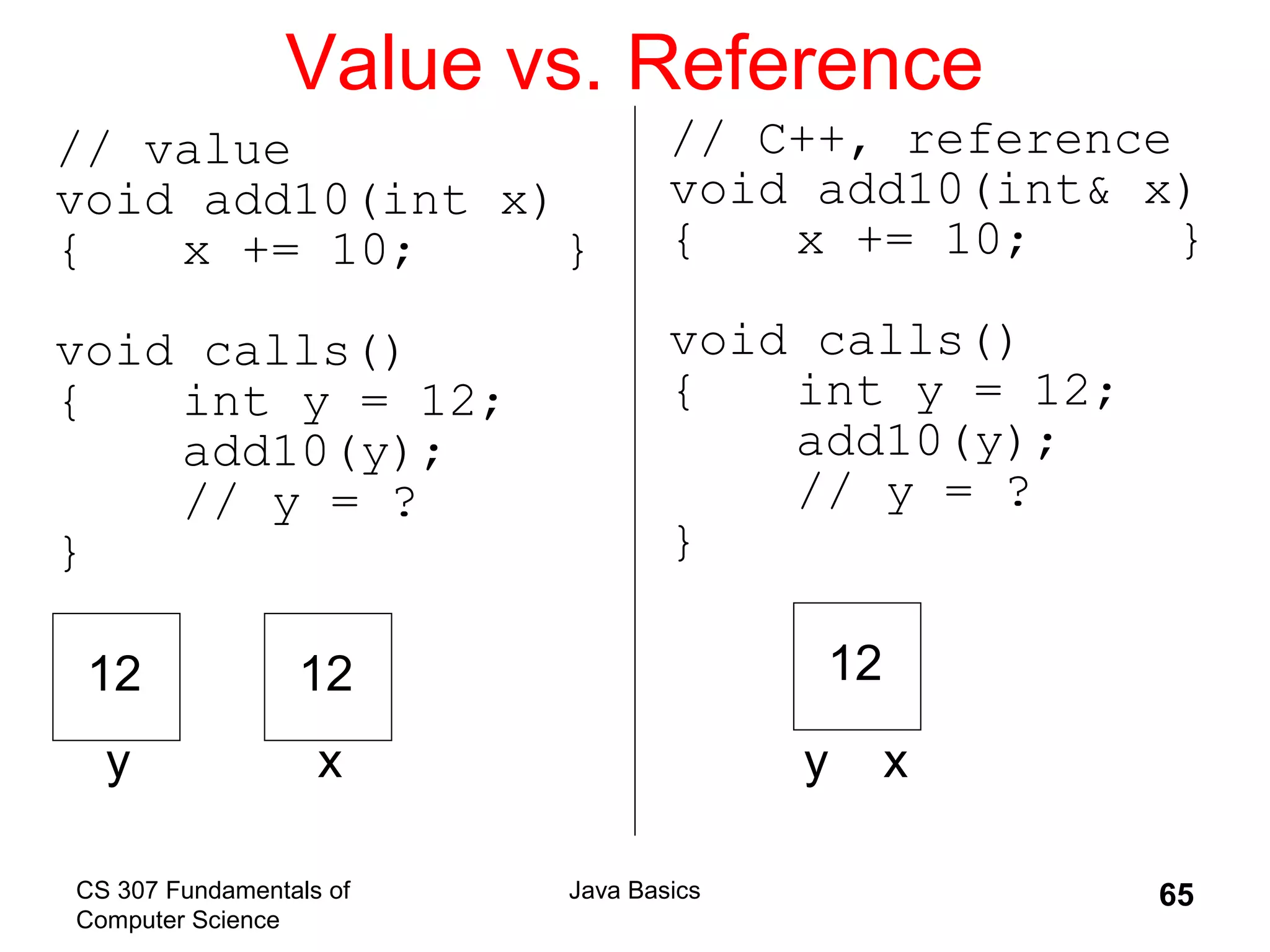 CS 307 Fundamentals of
Computer Science
Java Basics 65
Value vs. Reference
// value
void add10(int x)
{ x += 10; }
void calls()
{ int y = 12;
add10(y);
// y = ?
}
// C++, reference
void add10(int& x)
{ x += 10; }
void calls()
{ int y = 12;
add10(y);
// y = ?
}
12
y
12
x
12
y x
 