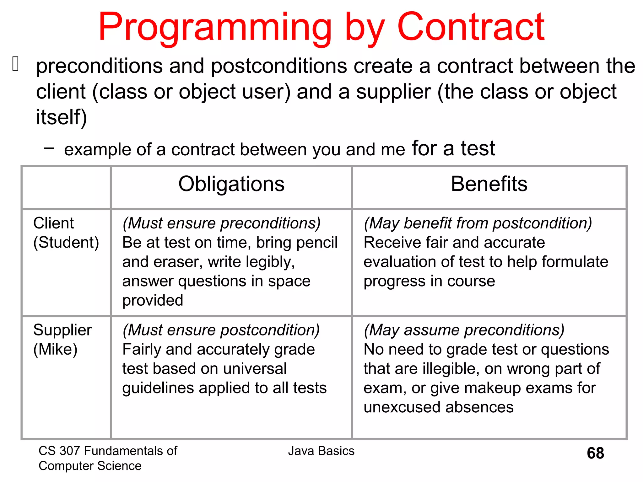 CS 307 Fundamentals of
Computer Science
Java Basics 68
Programming by Contract
 preconditions and postconditions create a contract between the
client (class or object user) and a supplier (the class or object
itself)
– example of a contract between you and me for a test
 
Obligations Benefits
Client
(Student)
(Must ensure preconditions)
Be at test on time, bring pencil
and eraser, write legibly,
answer questions in space
provided
(May benefit from postcondition)
Receive fair and accurate
evaluation of test to help formulate
progress in course
Supplier
(Mike)
(Must ensure postcondition)
Fairly and accurately grade
test based on universal
guidelines applied to all tests
(May assume preconditions)
No need to grade test or questions
that are illegible, on wrong part of
exam, or give makeup exams for
unexcused absences
 