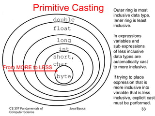 CS 307 Fundamentals of
Computer Science
Java Basics 33
Primitive Casting
double
float
long
int
short,
char
byte
Outer ring is most
inclusive data type.
Inner ring is least
inclusive.
In expressions
variables and
sub expressions
of less inclusive
data types are
automatically cast
to more inclusive.
If trying to place
expression that is
more inclusive into
variable that is less
inclusive, explicit cast
must be performed.
From MORE to LESS
 