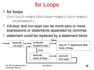 CS 307 Fundamentals of
Computer Science
Java Basics 38
for Loops
 for loops
for(init-expr;boolean-expr;incr-expr)
statement;
 init-expr and incr-expr can be more zero or more
expressions or statements separated by commas
 statement could be replaced by a statement block
execute
init-expr
evaluate
boolean-expr
false
skip to 1st
statement after
body of loop
true
execute
body of loop
execute
incr-expr
 